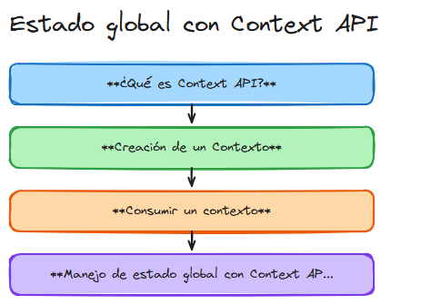 Diagrama: React estado global con context api