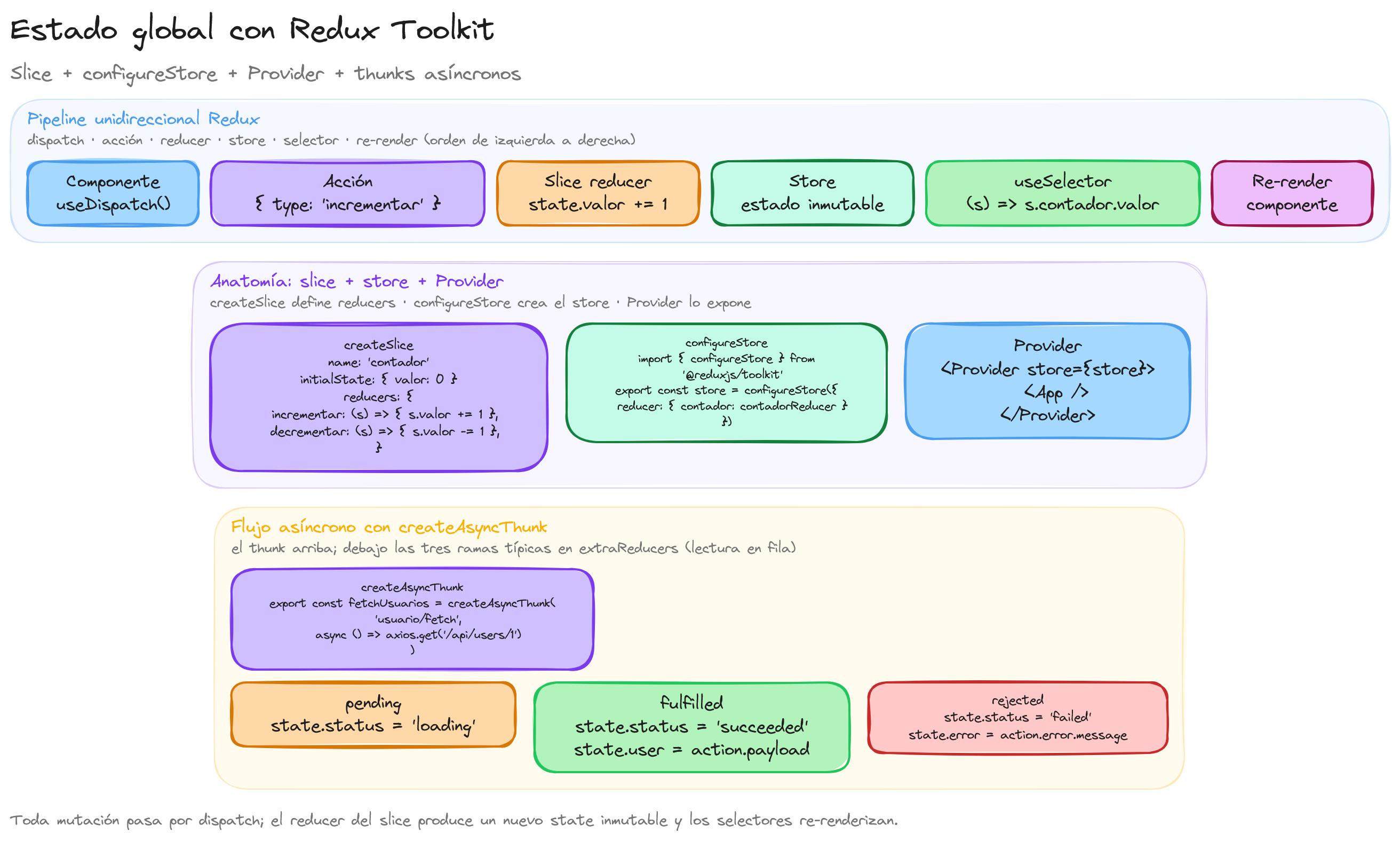 Diagrama: tutorial-react-estado-global-con-redux-toolkit