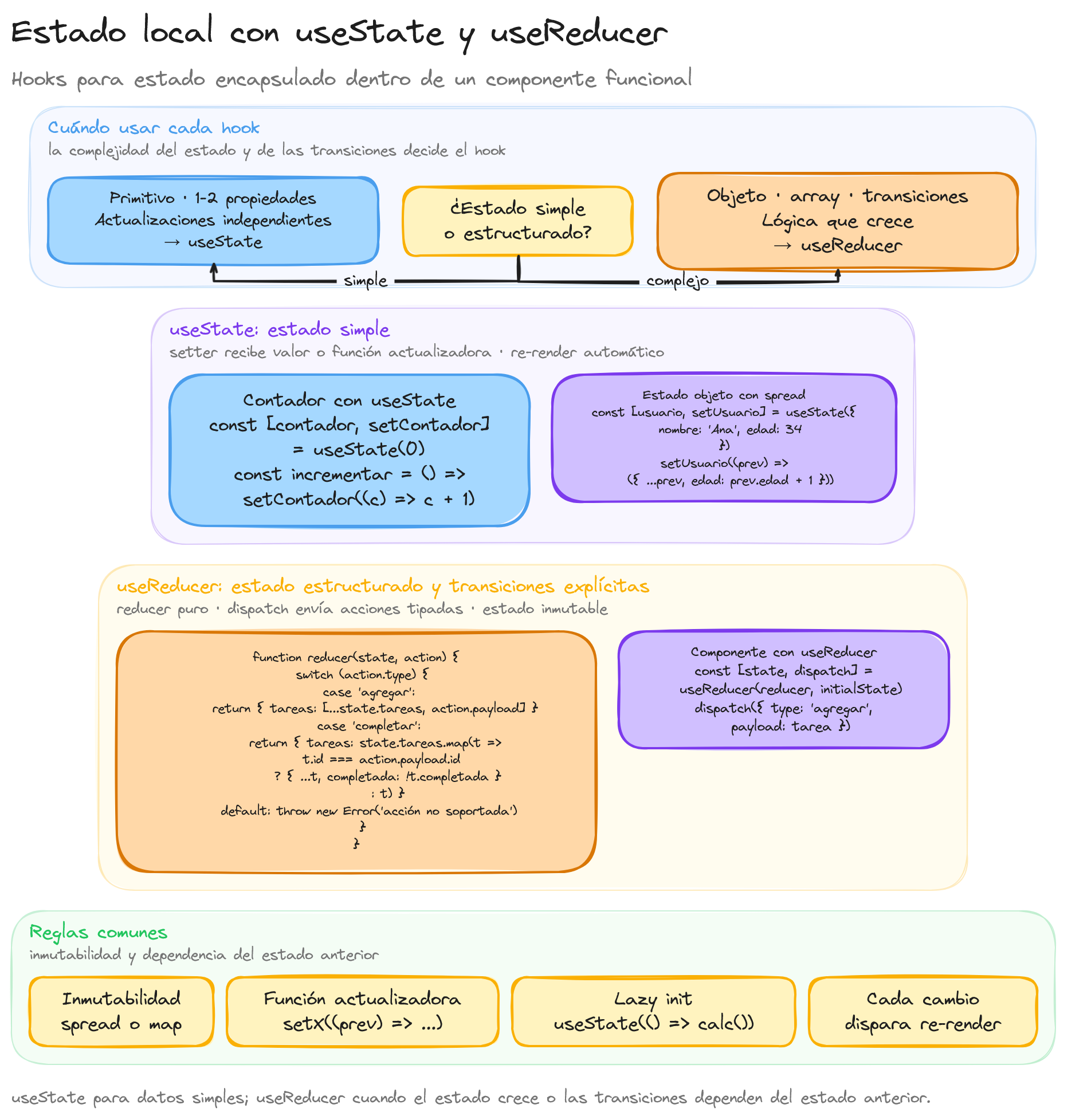 Diagrama: tutorial-react-estado-local-con-usestate-y-usereducer