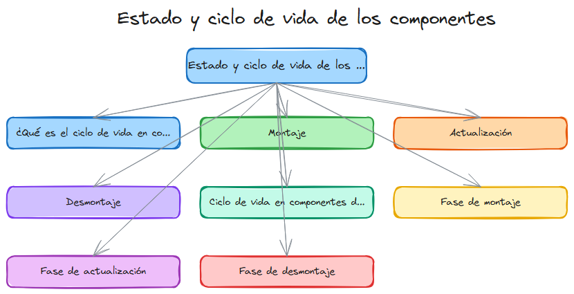 Diagrama: React estado y ciclo de vida de los componentes