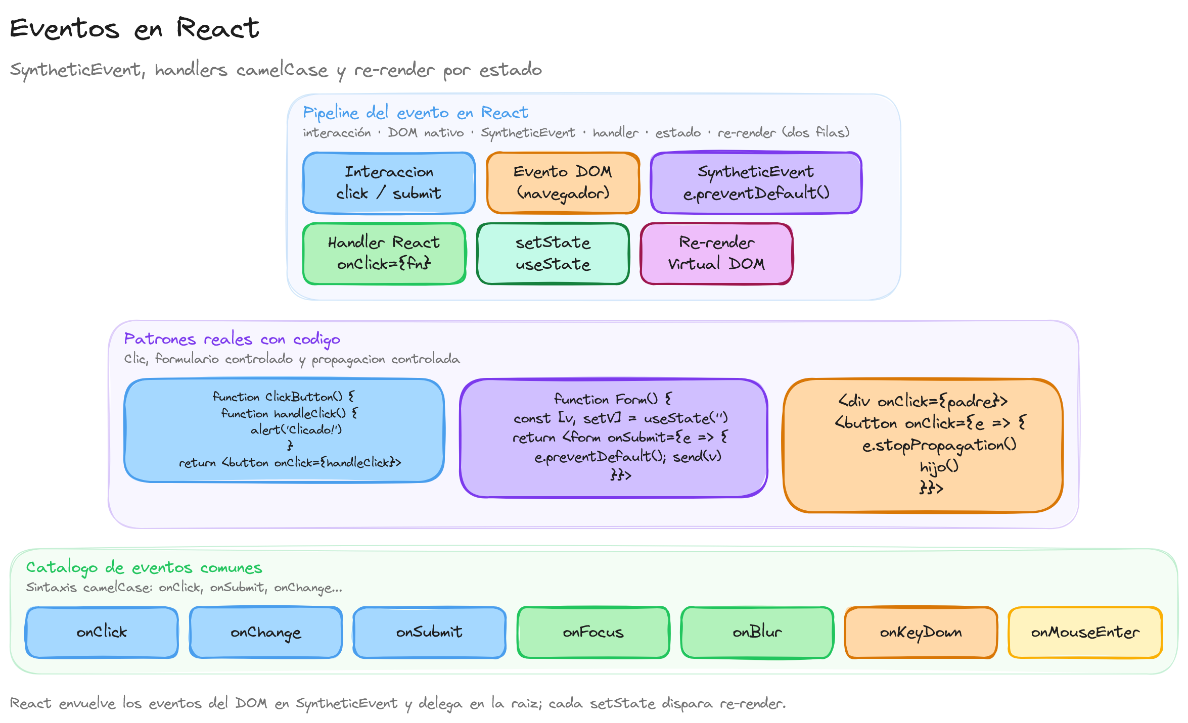 Diagrama: tutorial-react-eventos-y-manejo-de-eventos