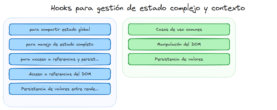 Diagrama: React hooks gestion estado complejo contexto
