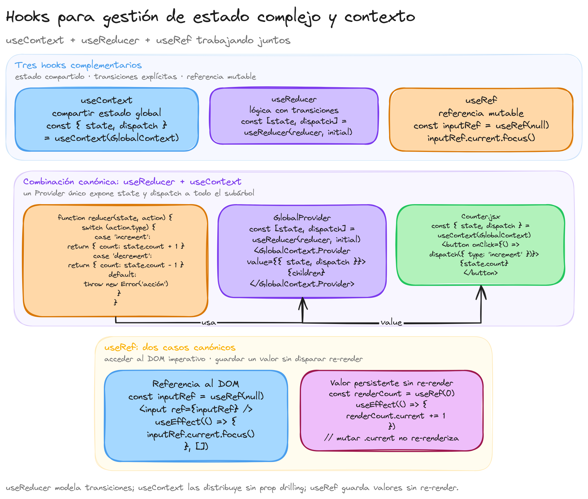 Diagrama: tutorial-react-hooks-gestion-estado-complejo-contexto