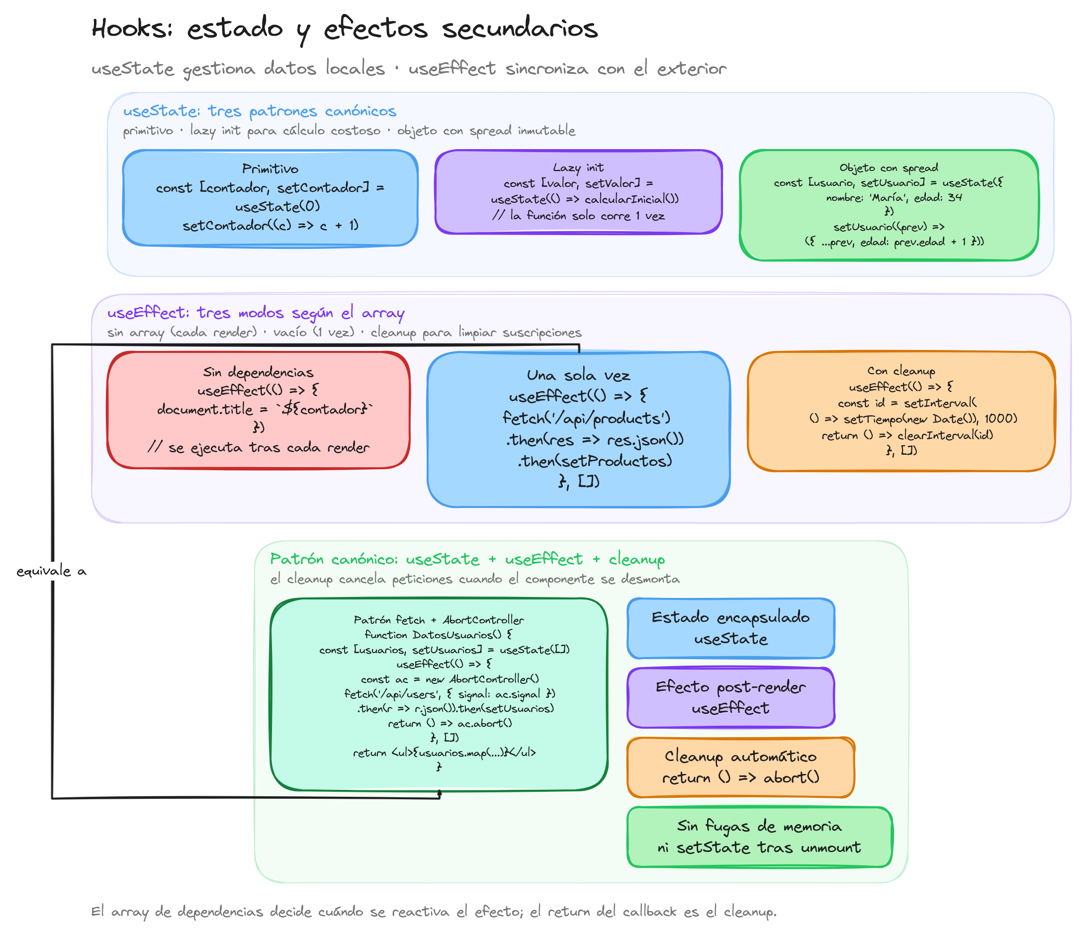 Diagrama: tutorial-react-hooks-manejo-estado-efectos-secundarios