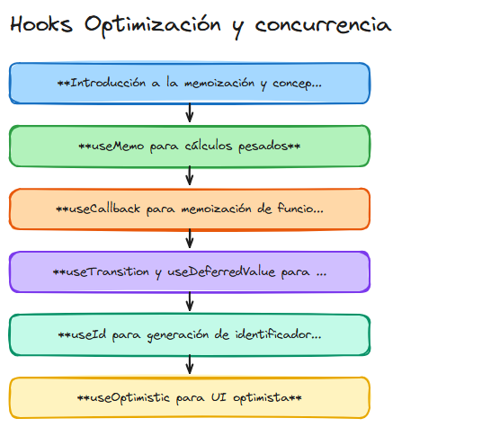 Diagrama: React hooks optimizaactualizaciones concurrentes