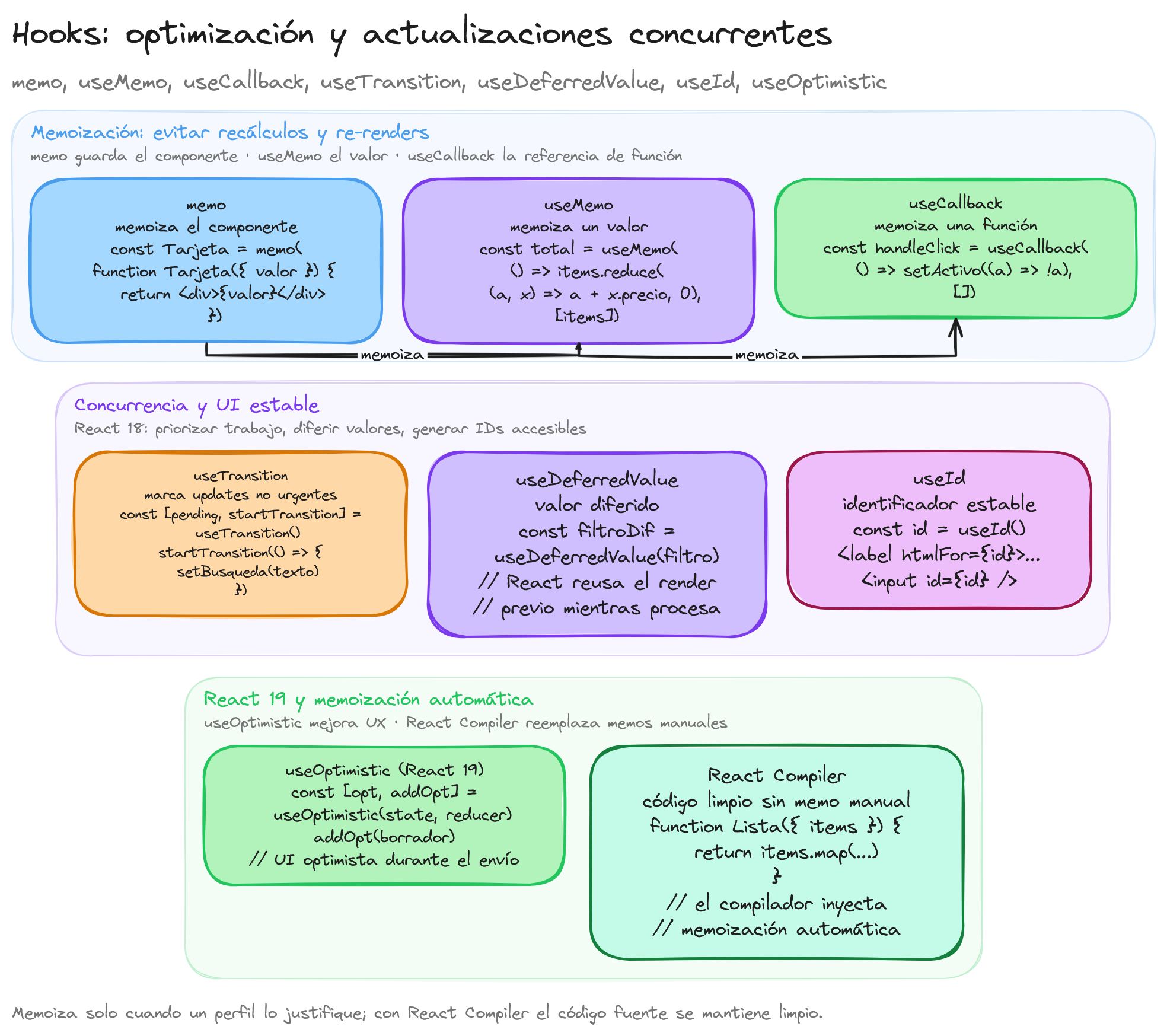 Diagrama: tutorial-react-hooks-optimizacion-actualizaciones-concurrentes