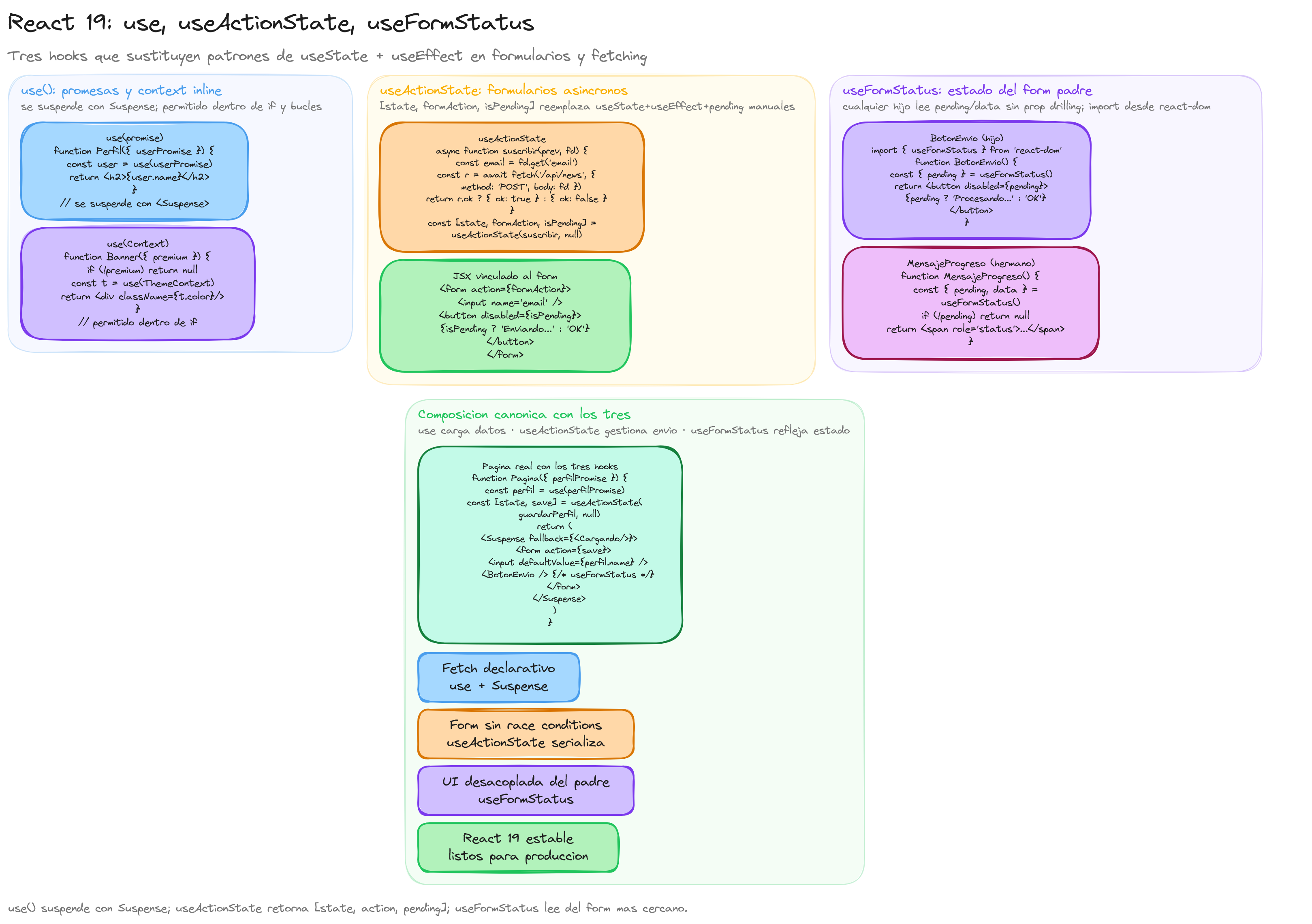 Diagrama: tutorial-react-hooks-react-19-use-action-state-form-status