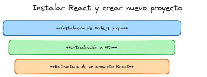 Diagrama: React instalacion creacion nuevo proyecto