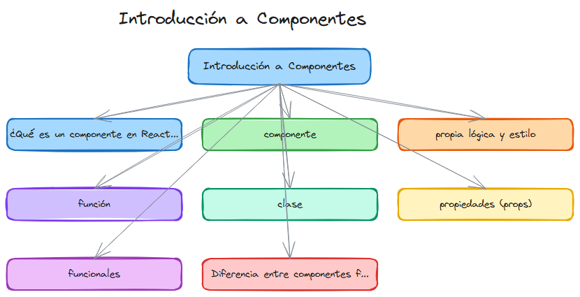 Diagrama: React introduccion a componentes