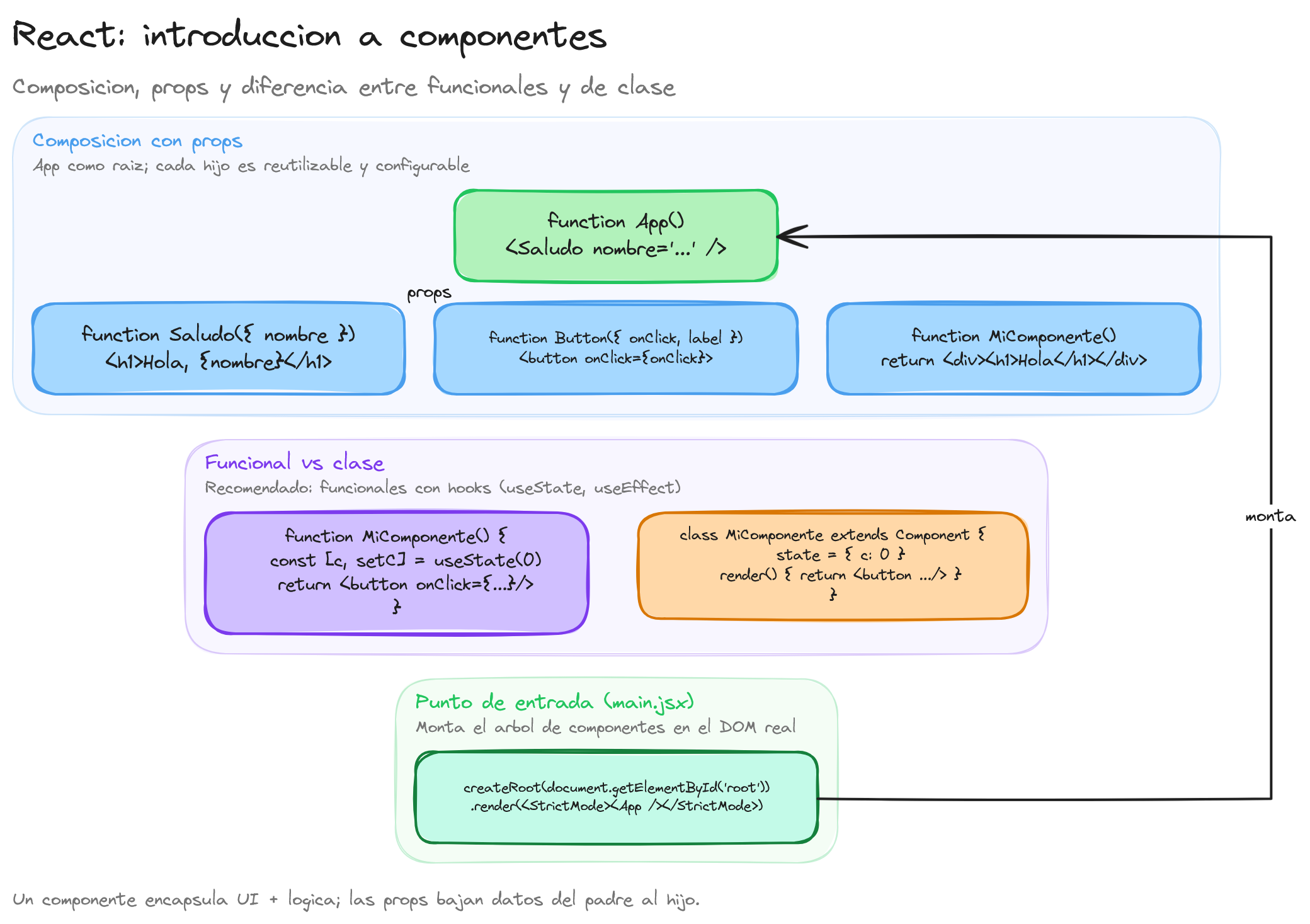 Diagrama: tutorial-react-introduccion-a-componentes