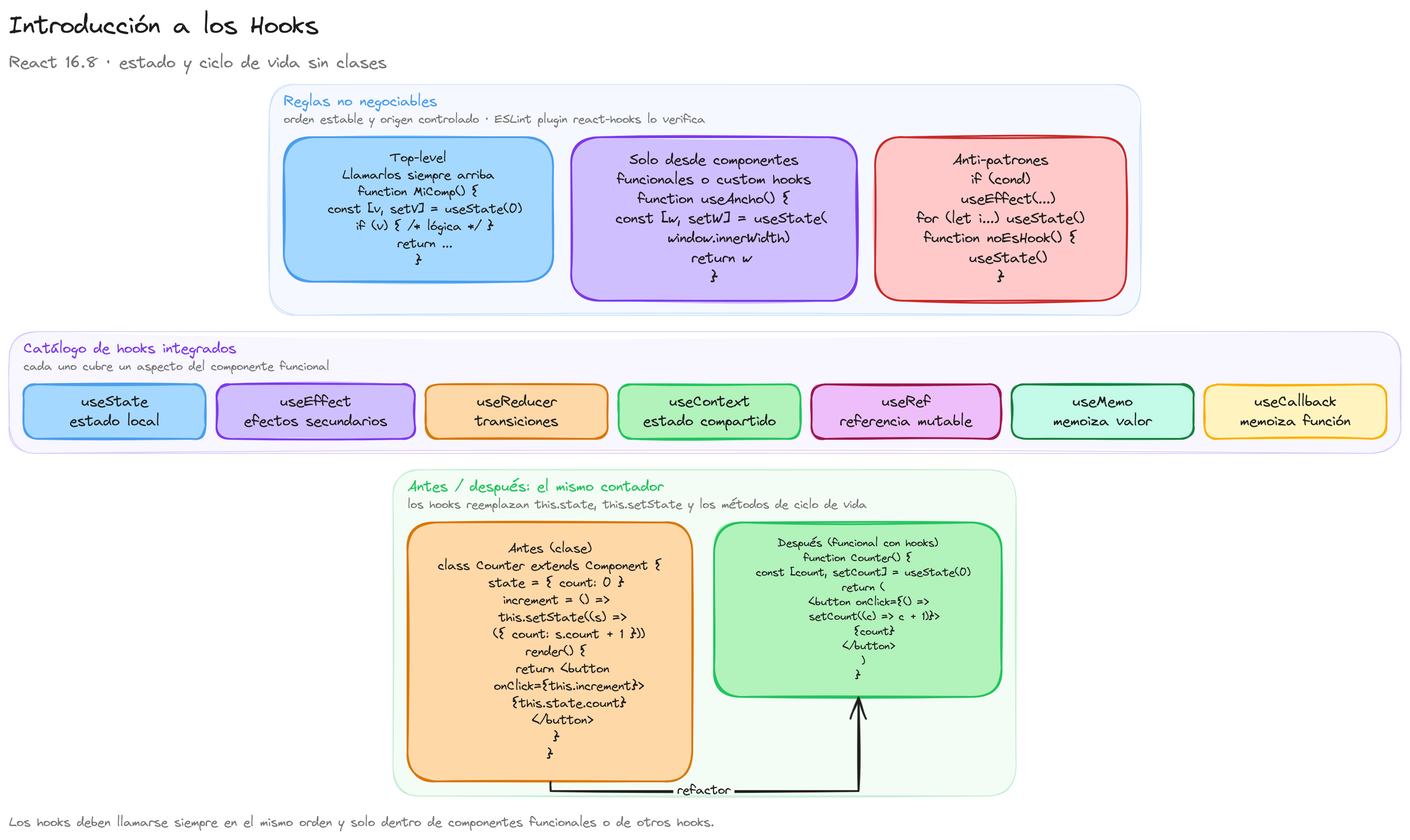 Diagrama: tutorial-react-introduccion-a-los-hooks