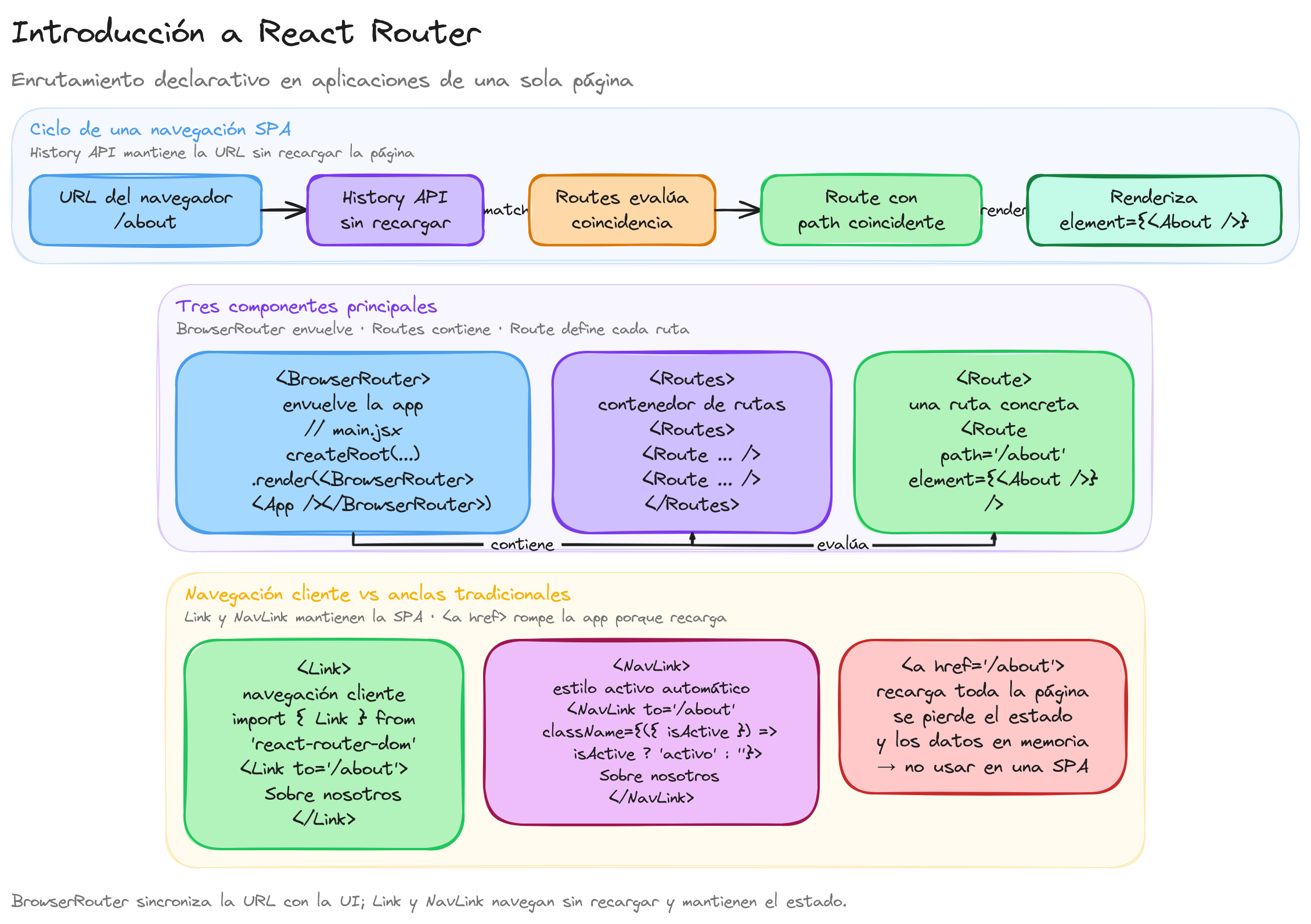 Diagrama: tutorial-react-introduccion-a-react-router