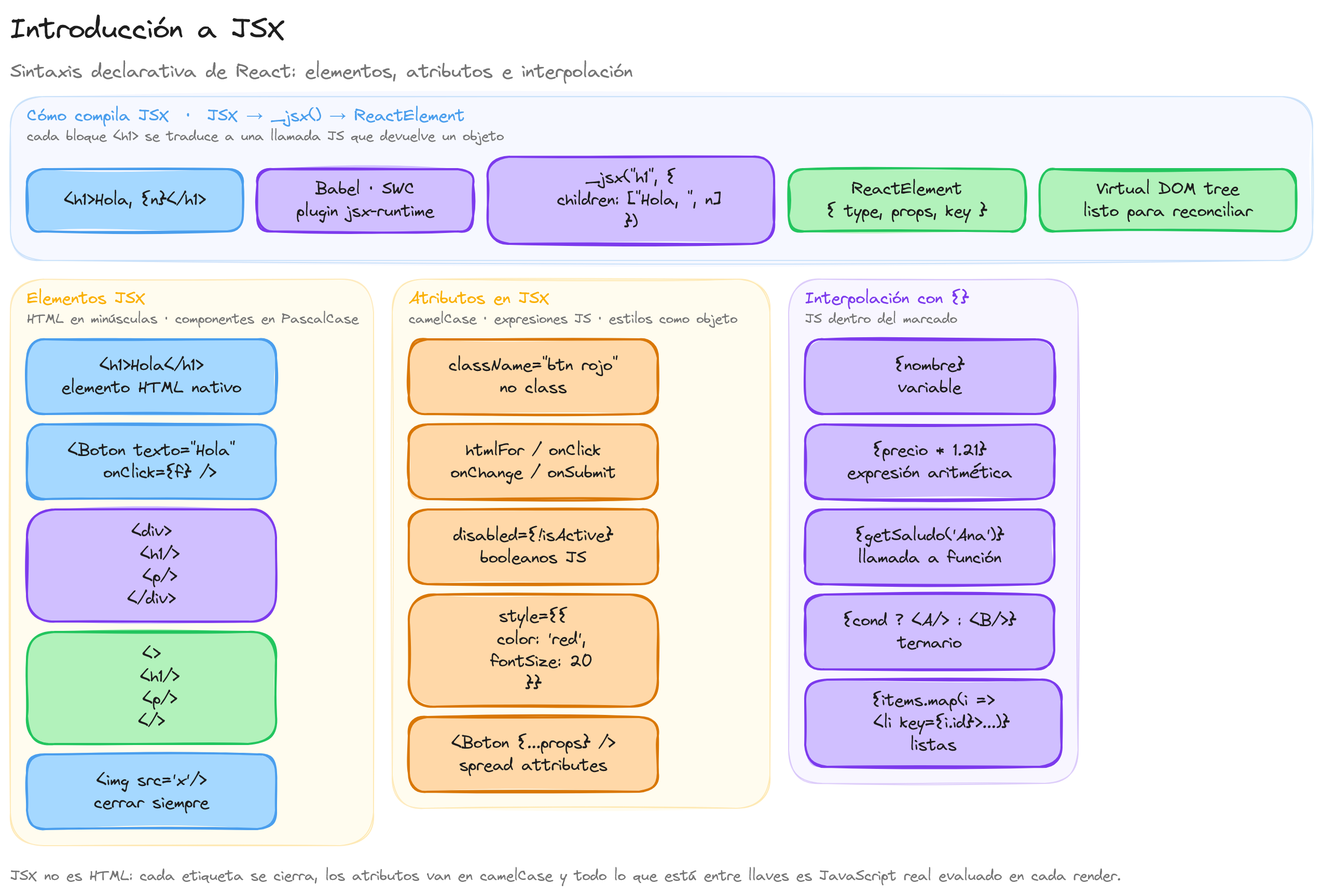 Diagrama: tutorial-react-introduccion-jsx