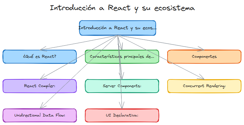 Diagrama del ecosistema React
