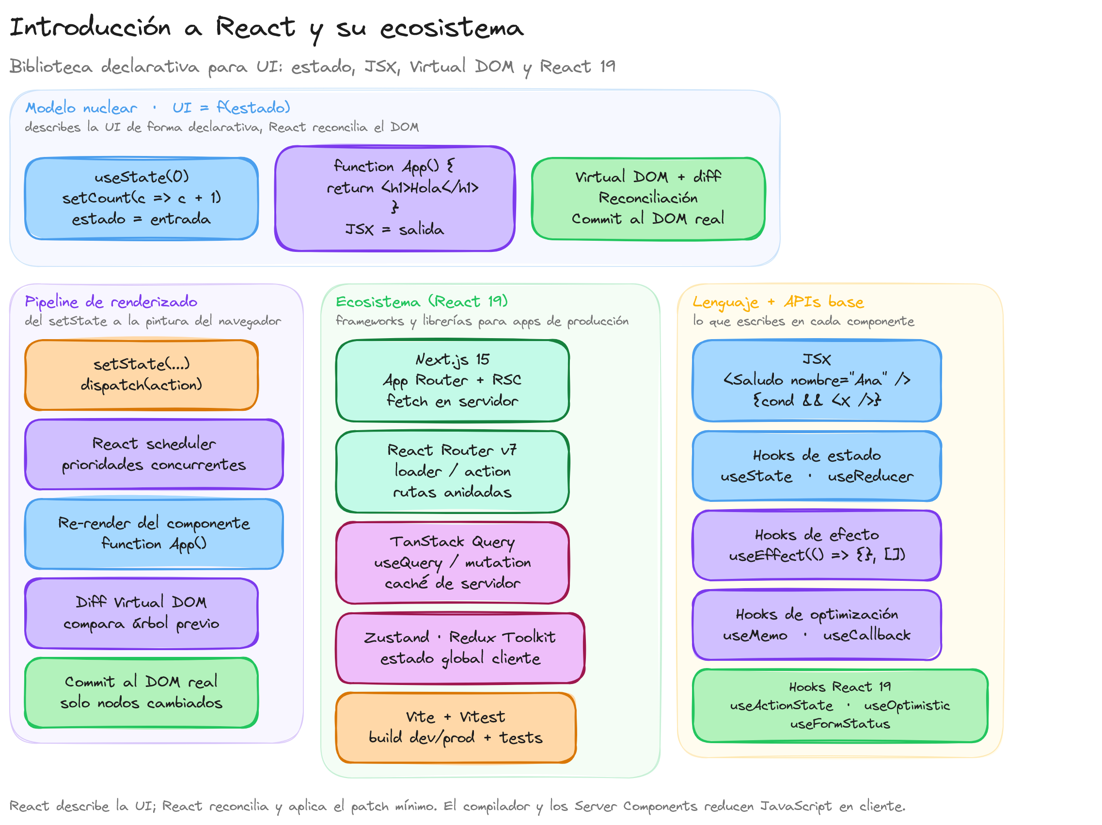 Diagrama: tutorial-react-introduccion-y-ecosistema