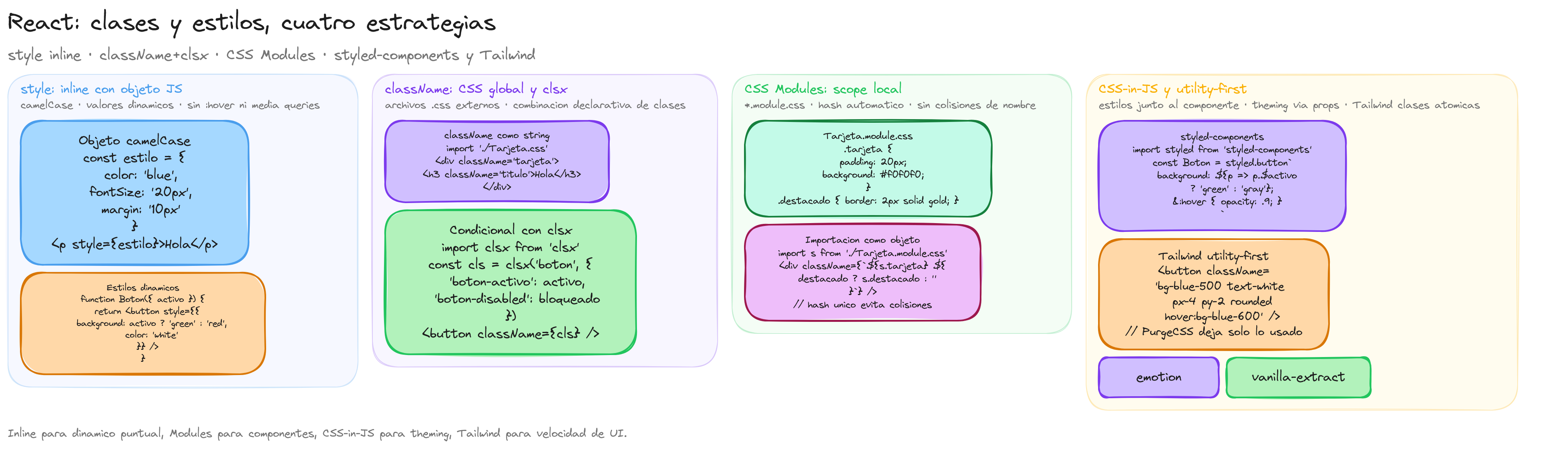 Diagrama: tutorial-react-manejo-de-clases-y-estilos
