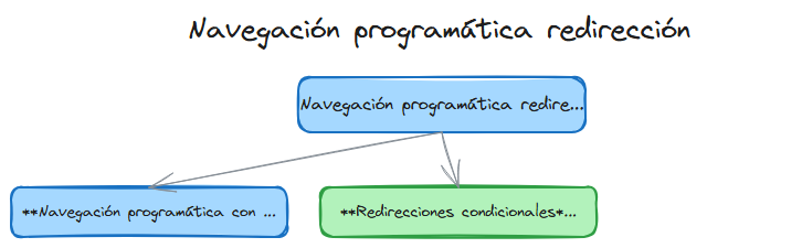 Diagrama: React navegacion programatica redireccionamiento