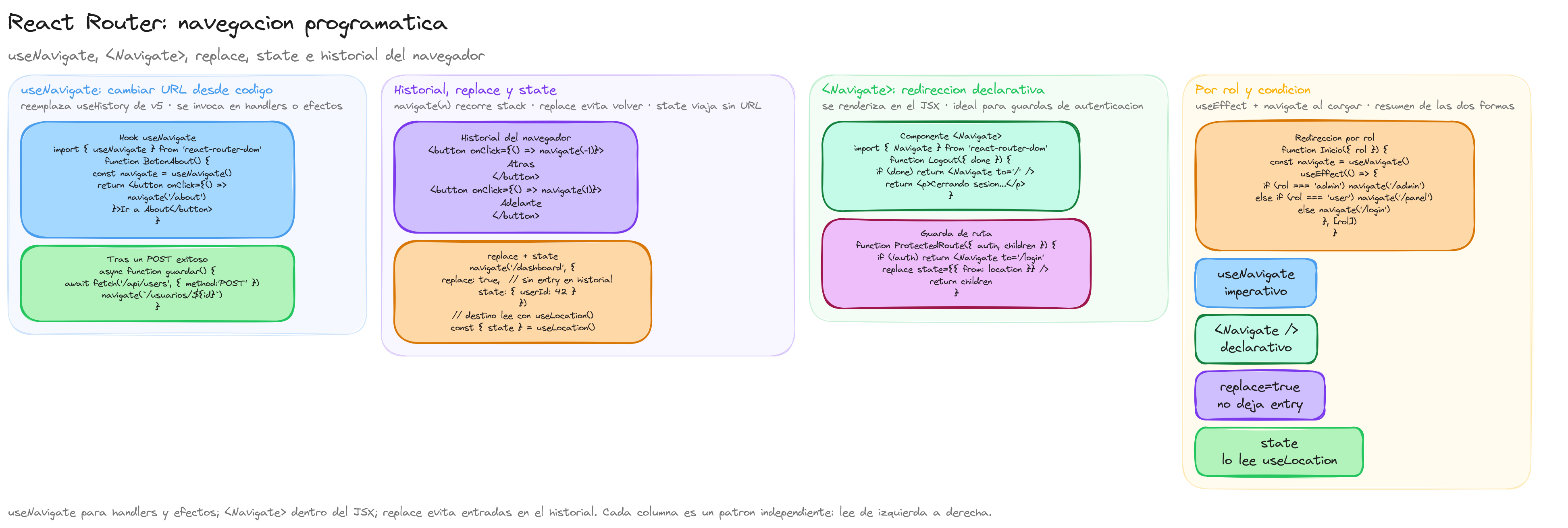 Diagrama: tutorial-react-navegacion-programatica-redireccionamiento