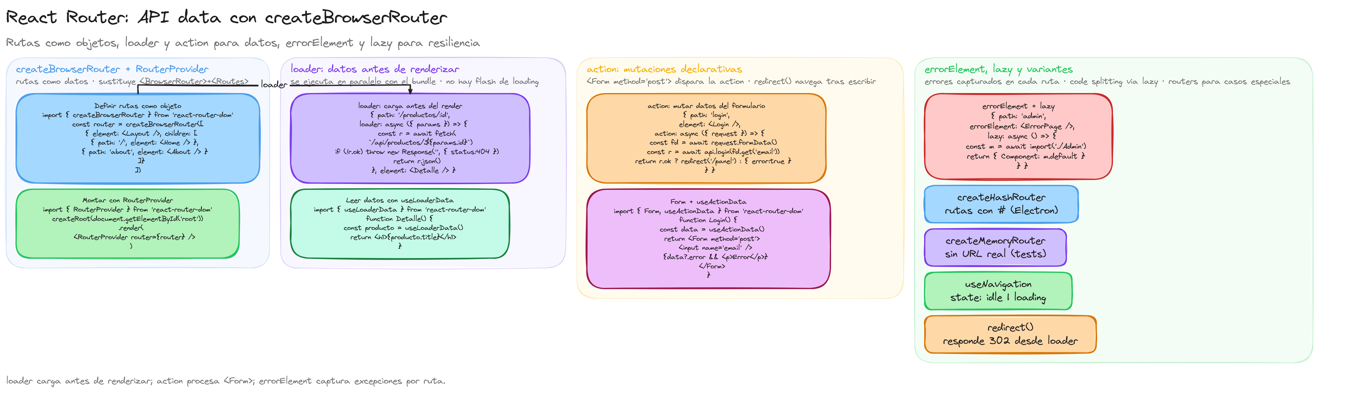 Diagrama: tutorial-react-nuevos-metodos-create-de-react-router