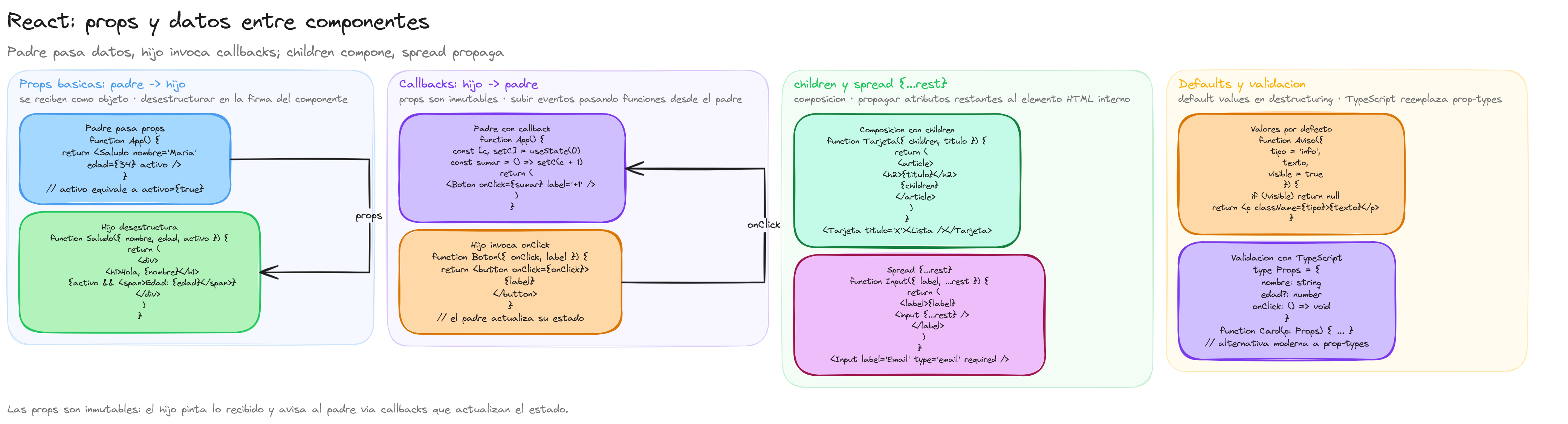 Diagrama: tutorial-react-props-manejo-de-datos-entre-componentes