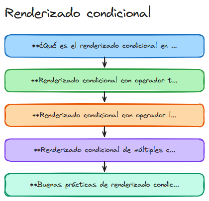 Diagrama: React renderizado condicional