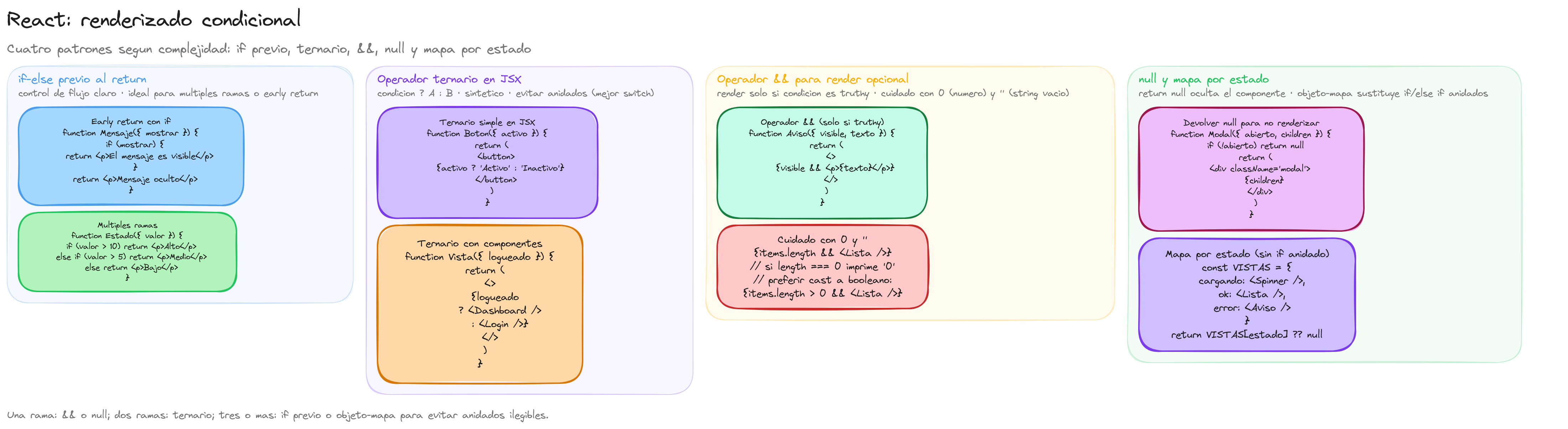 Diagrama: tutorial-react-renderizado-condicional
