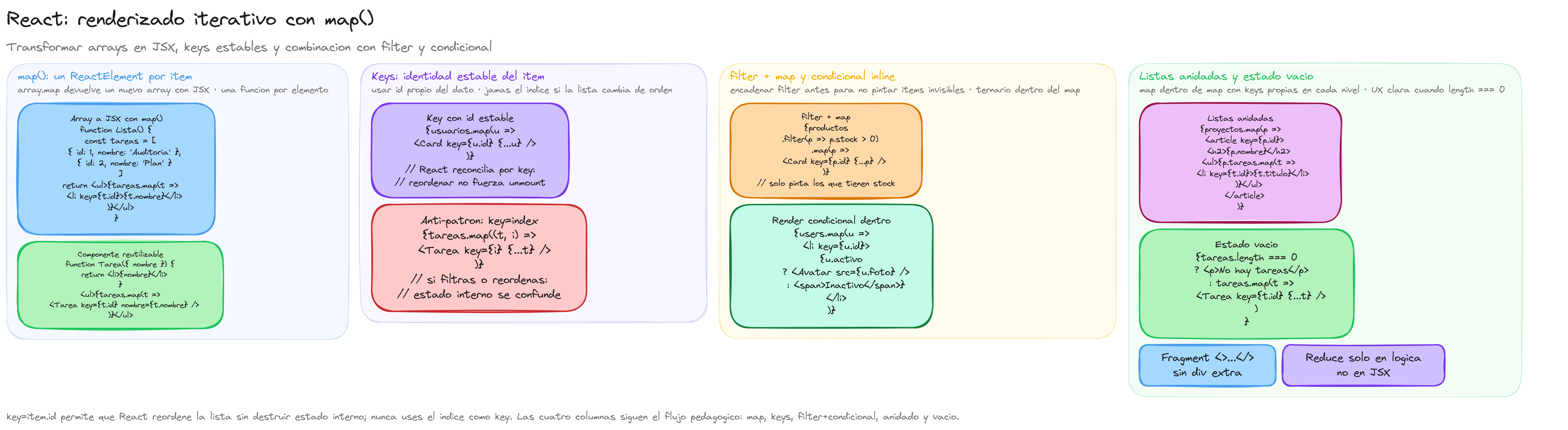 Diagrama: tutorial-react-renderizado-iterativo-con-bucles