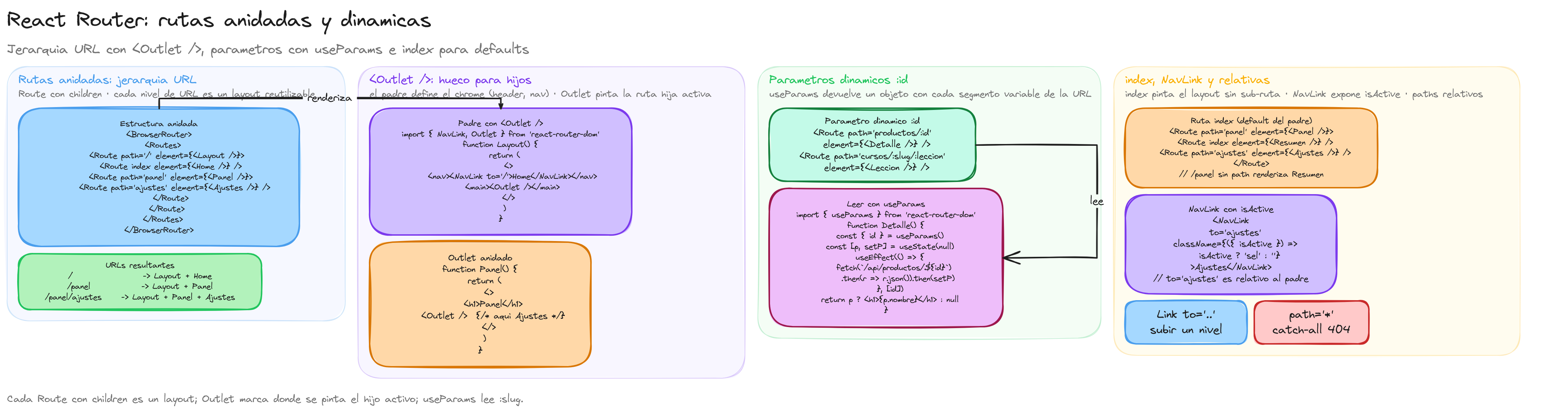Diagrama: tutorial-react-rutas-anidadas-y-dinamicas