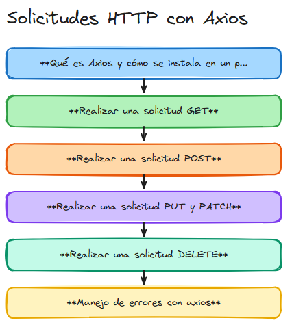 Diagrama: React solicitudes http con axios
