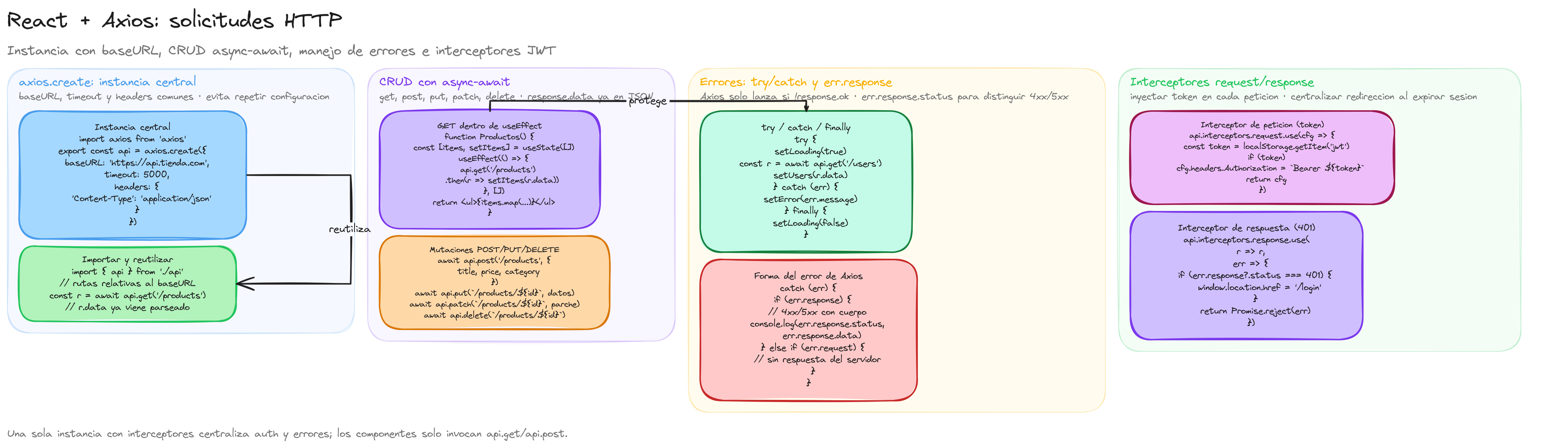 Diagrama: tutorial-react-solicitudes-http-con-axios