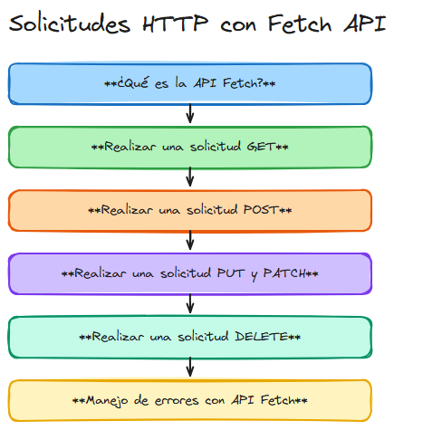 Diagrama: React solicitudes http fetch api