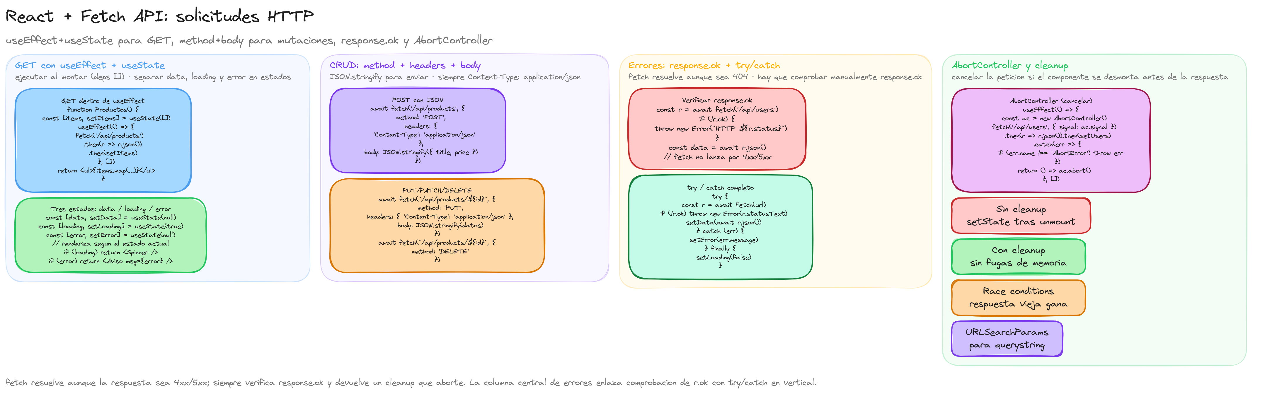 Diagrama: tutorial-react-solicitudes-http-fetch-api