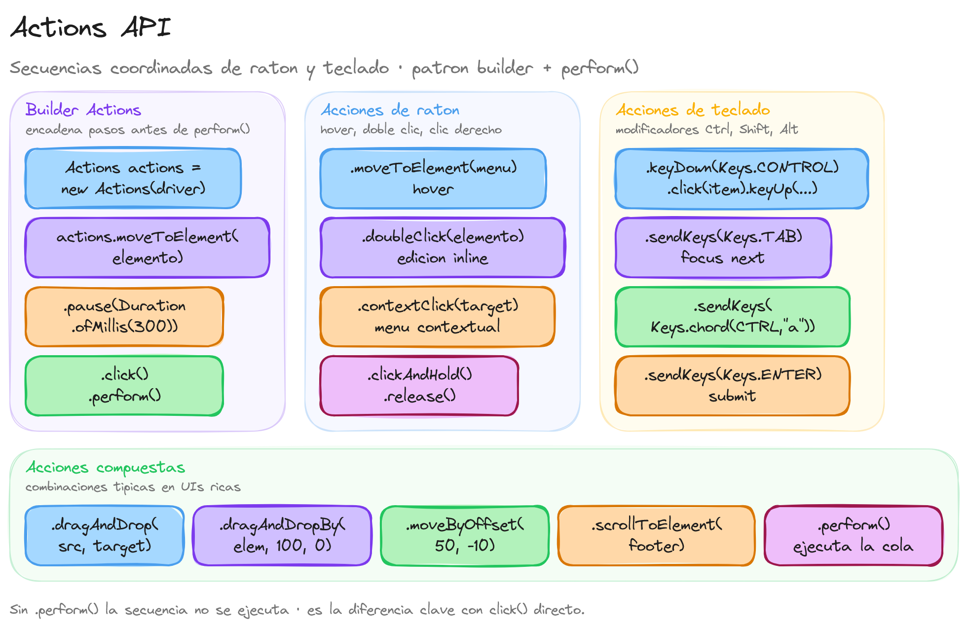 Diagrama: tutorial-selenium-actions-api