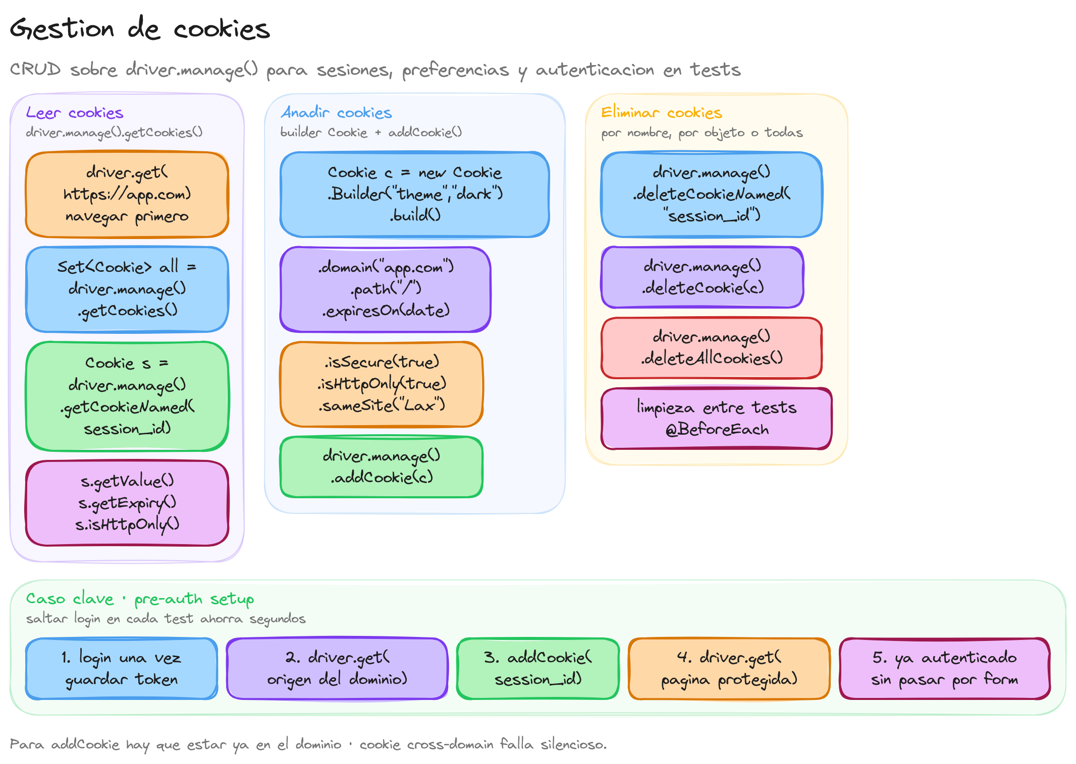 Diagrama: tutorial-selenium-cookies