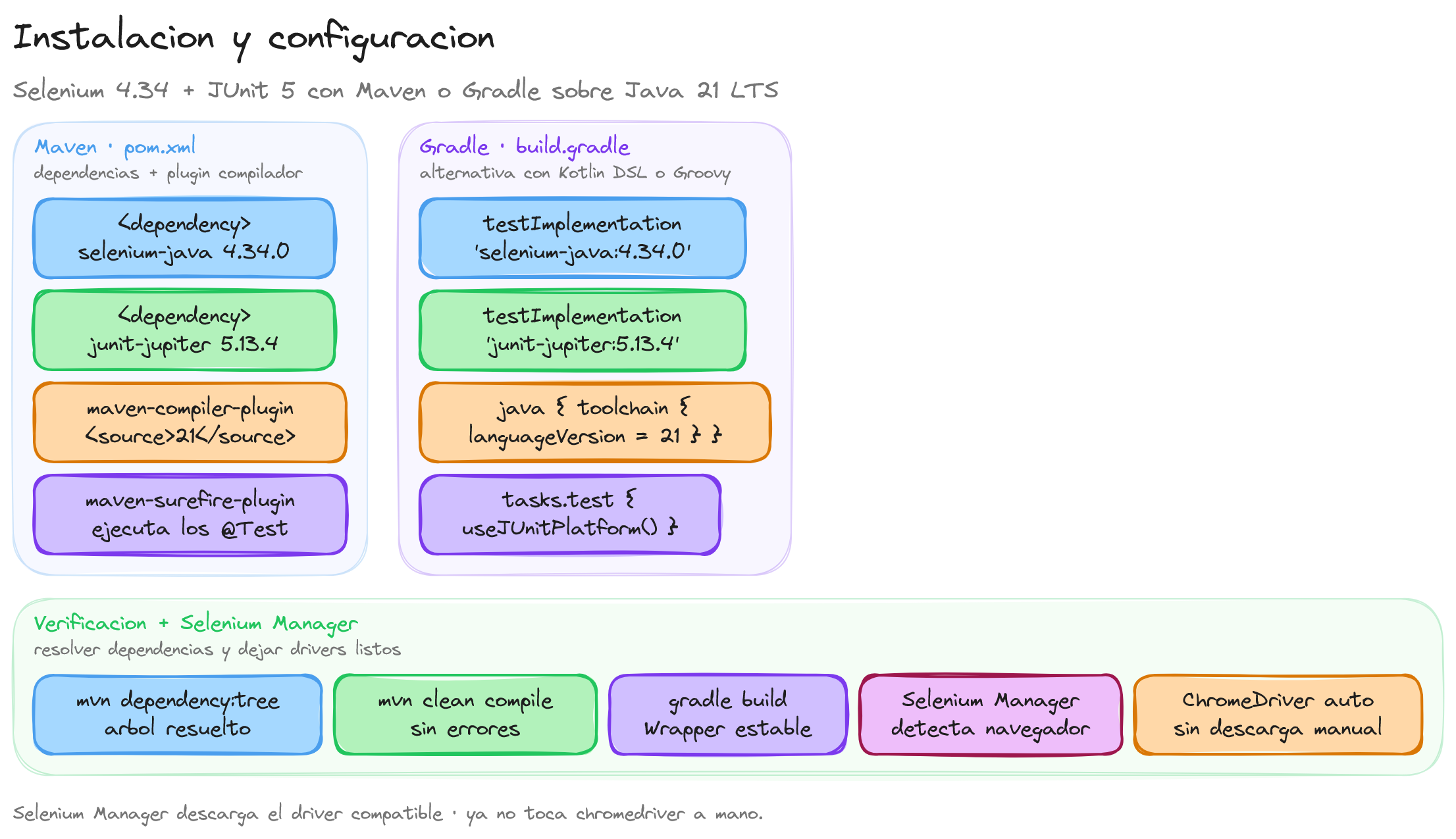 Diagrama: tutorial-selenium-instalacion