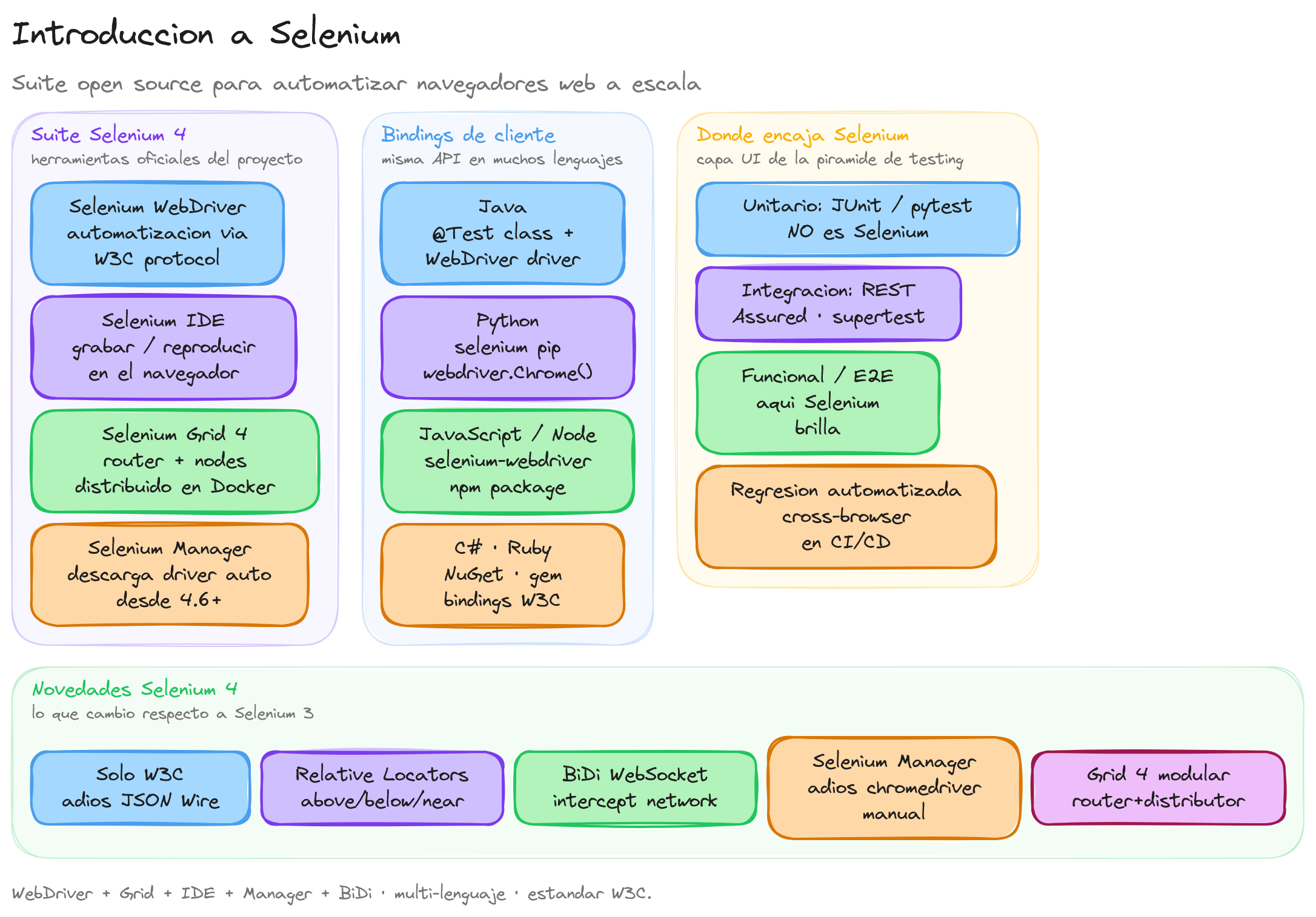 Diagrama: tutorial-selenium-introduccion