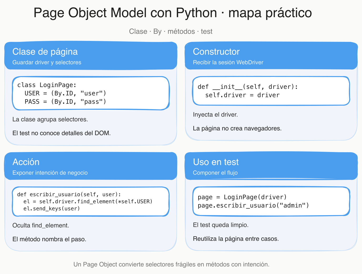 Page Object Model POM Python Selenium pytest
