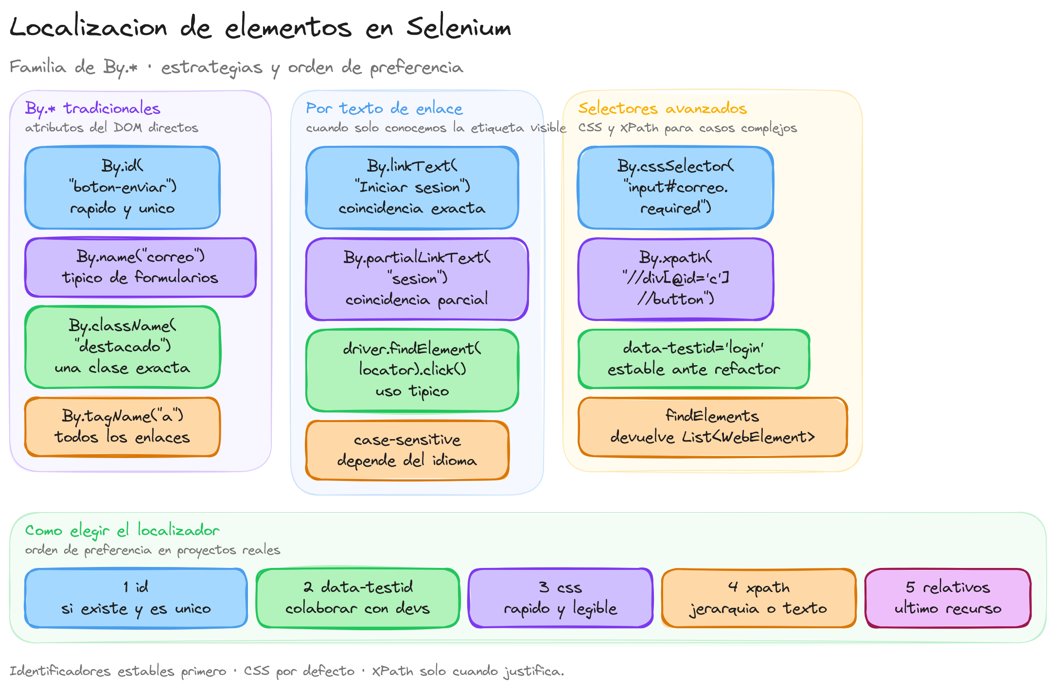 Diagrama: tutorial-selenium-selectores-localizacion