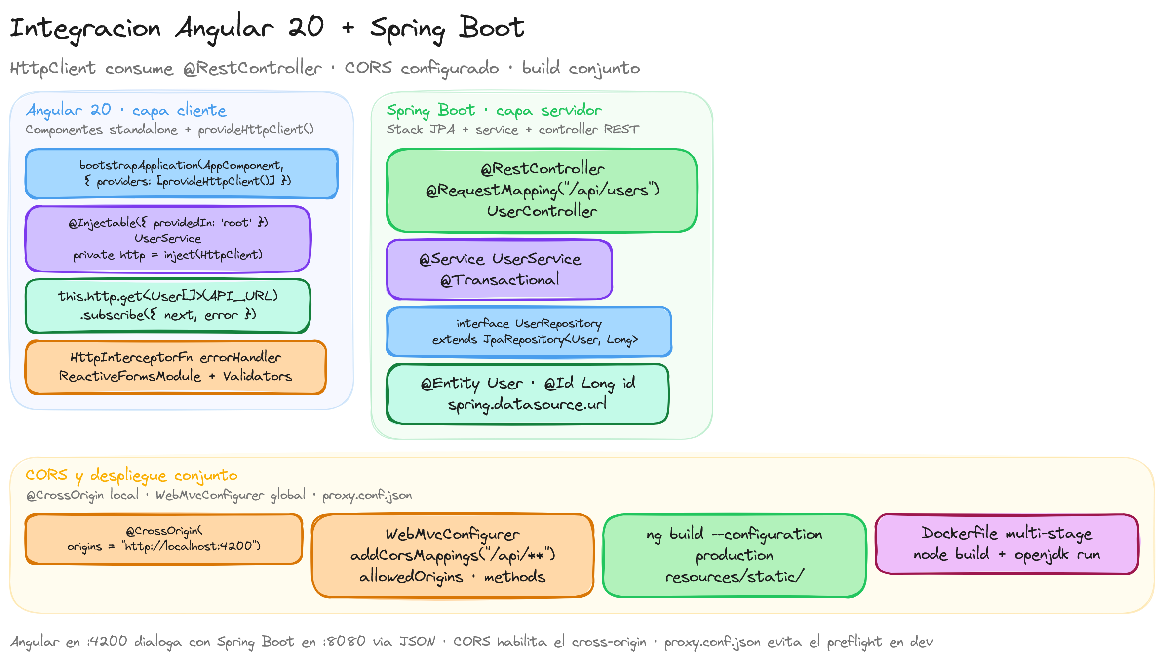 Diagrama: tutorial-spring-boot-angular
