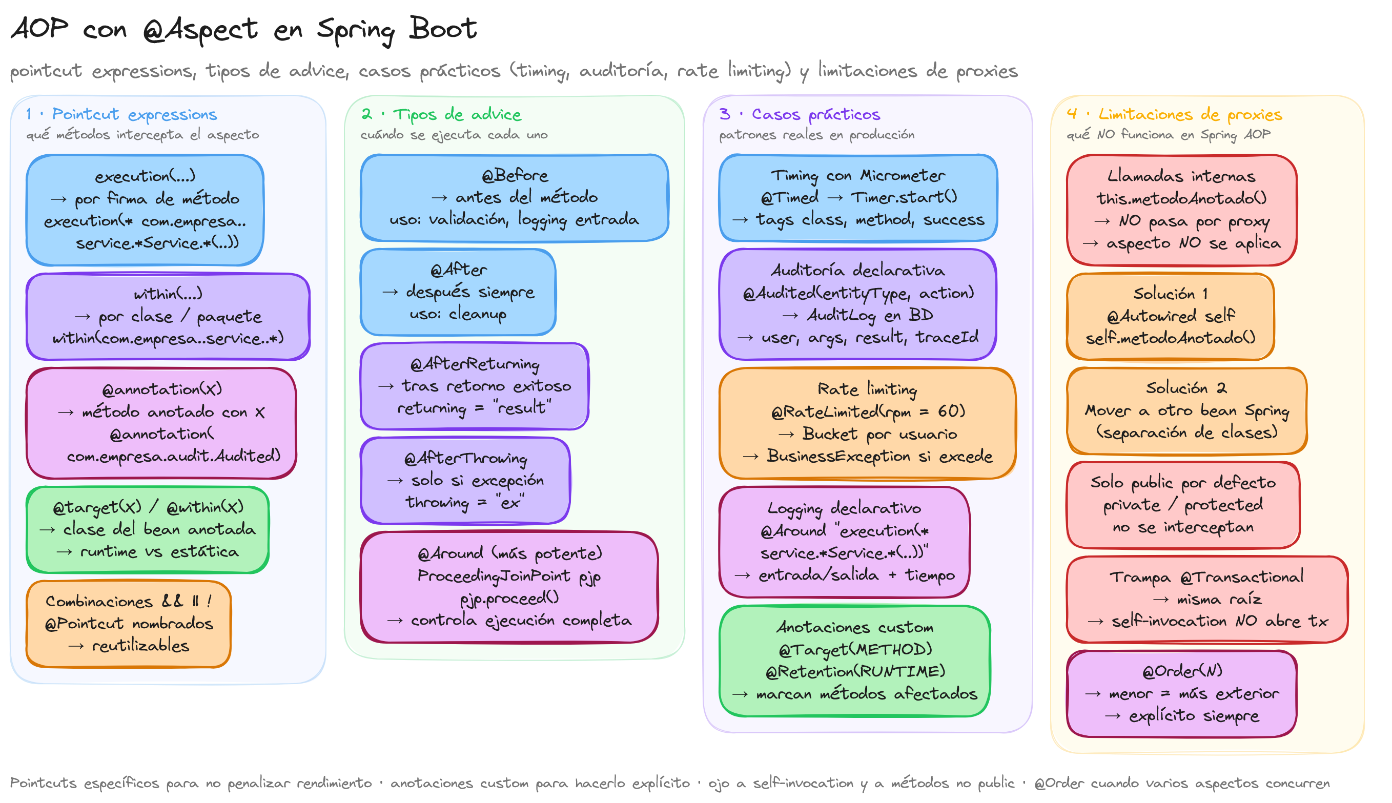 Diagrama: tutorial-spring-boot-aop-aspectj