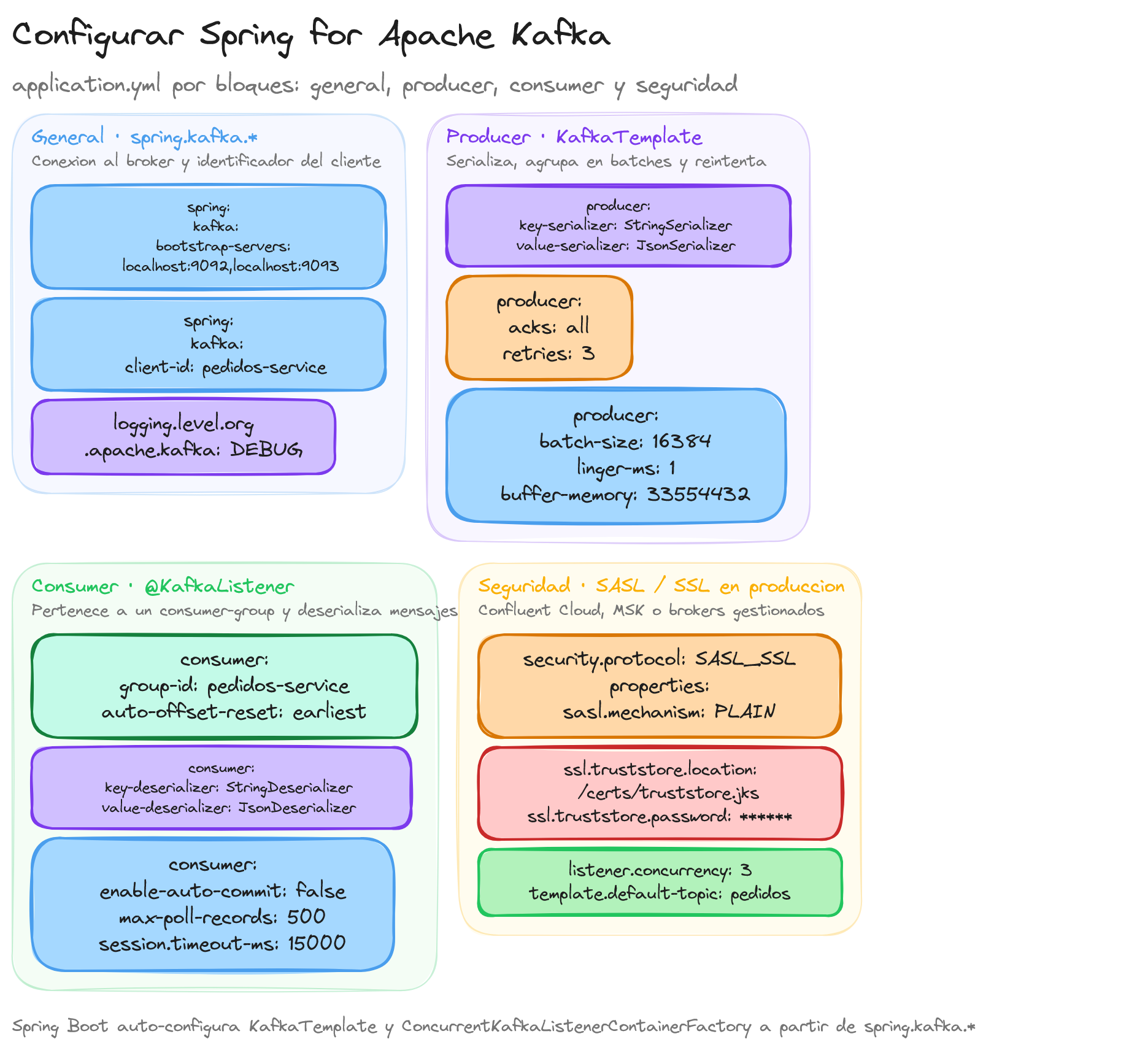 Diagrama: tutorial-spring-boot-apache-kafka-configuracion