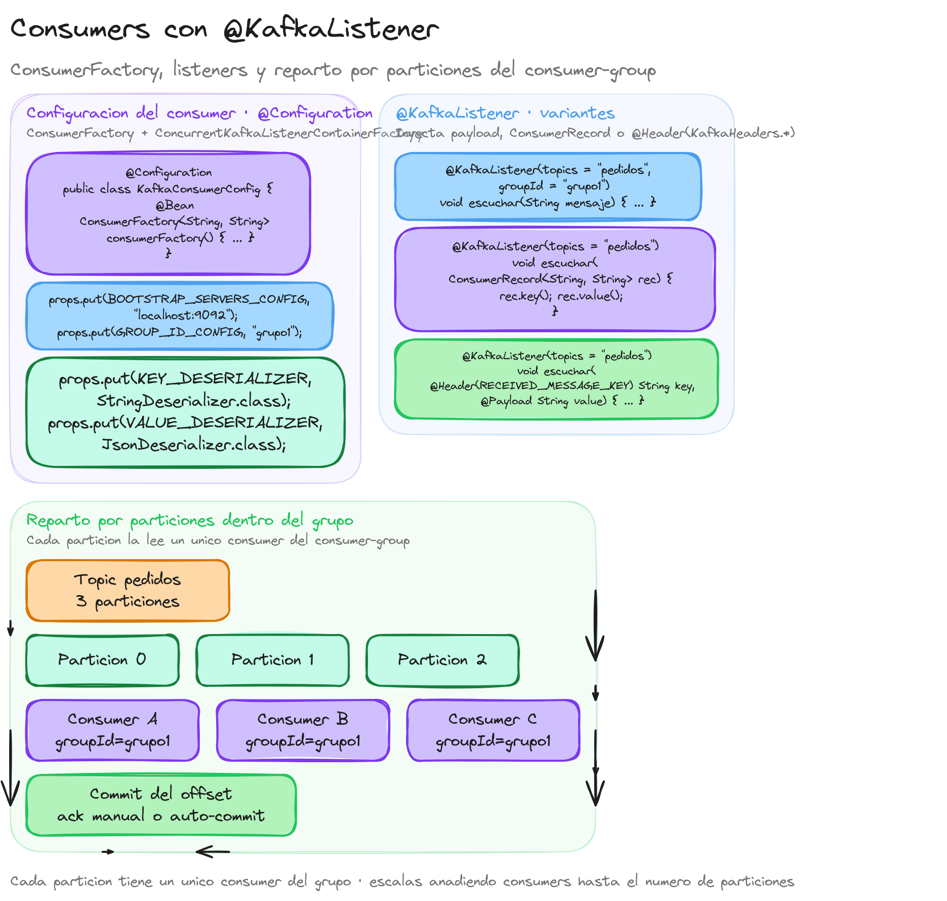Diagrama: tutorial-spring-boot-apache-kafka-consumers-kafka-listener