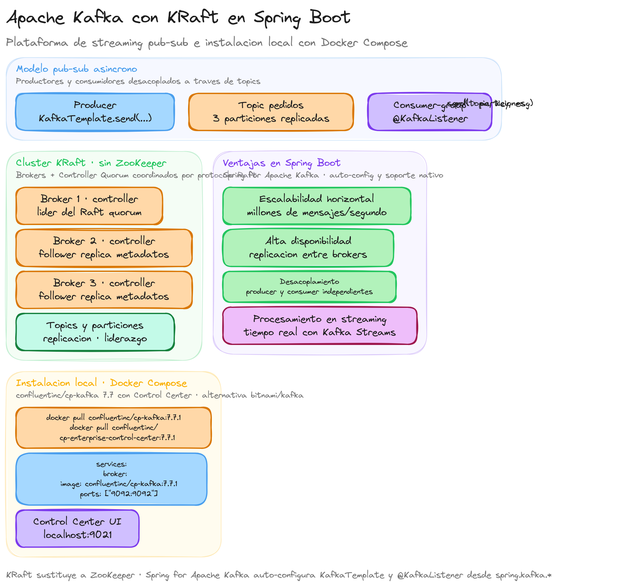 Diagrama: tutorial-spring-boot-apache-kafka-install