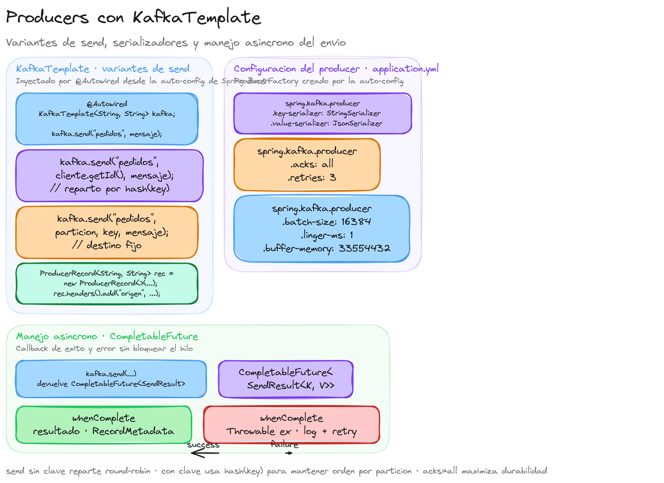 Diagrama: tutorial-spring-boot-apache-kafka-producer-kafka-template