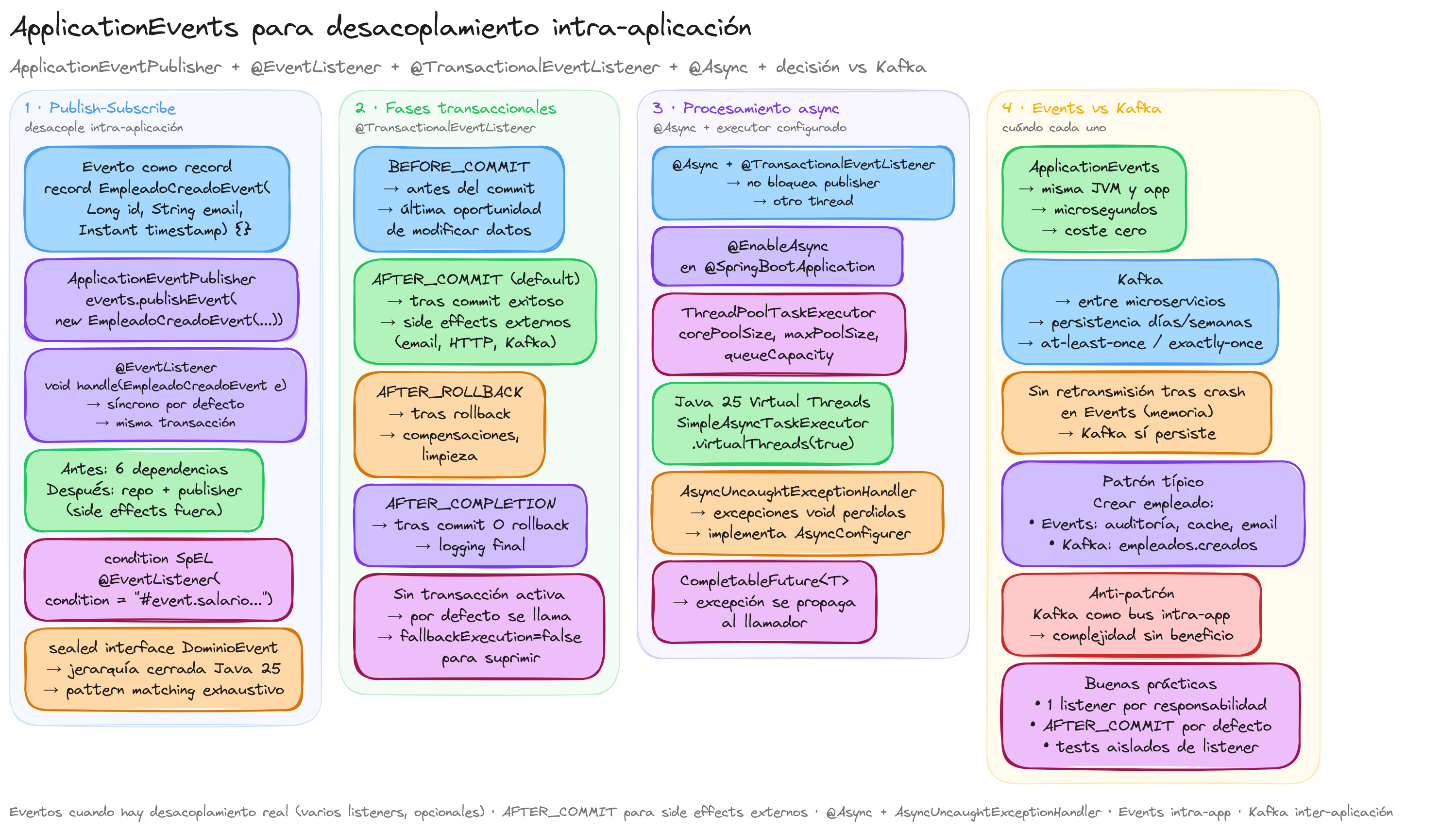 Diagrama: tutorial-spring-boot-application-events