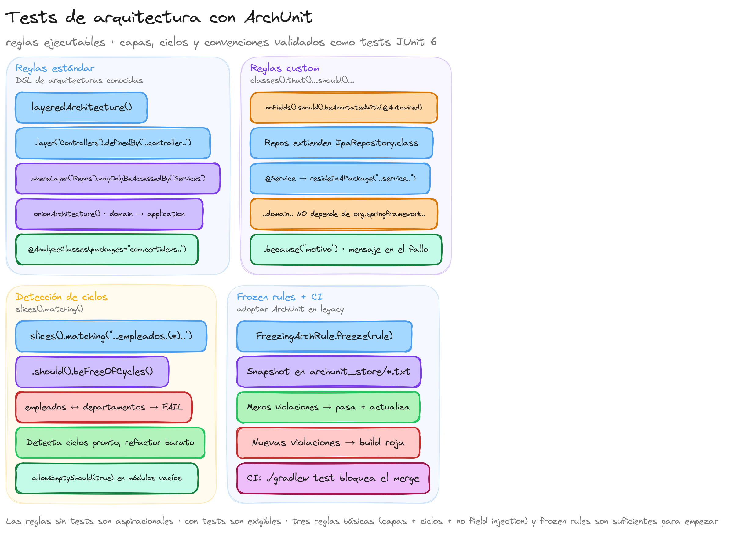 Diagrama: tutorial-spring-boot-archunit-arquitectura