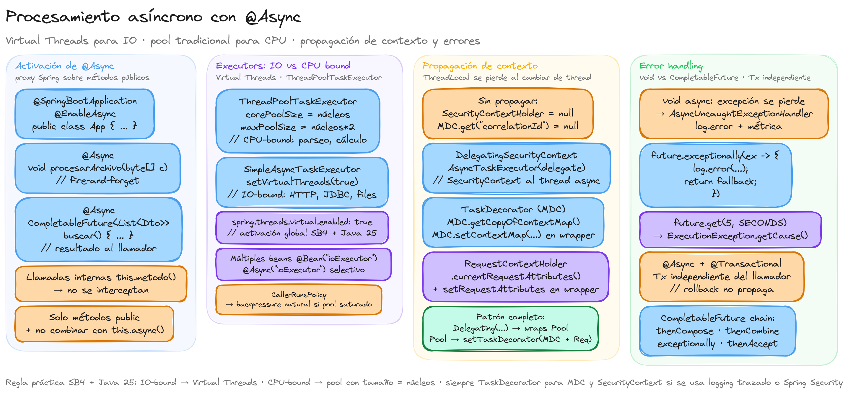 Diagrama: tutorial-spring-boot-async-processing