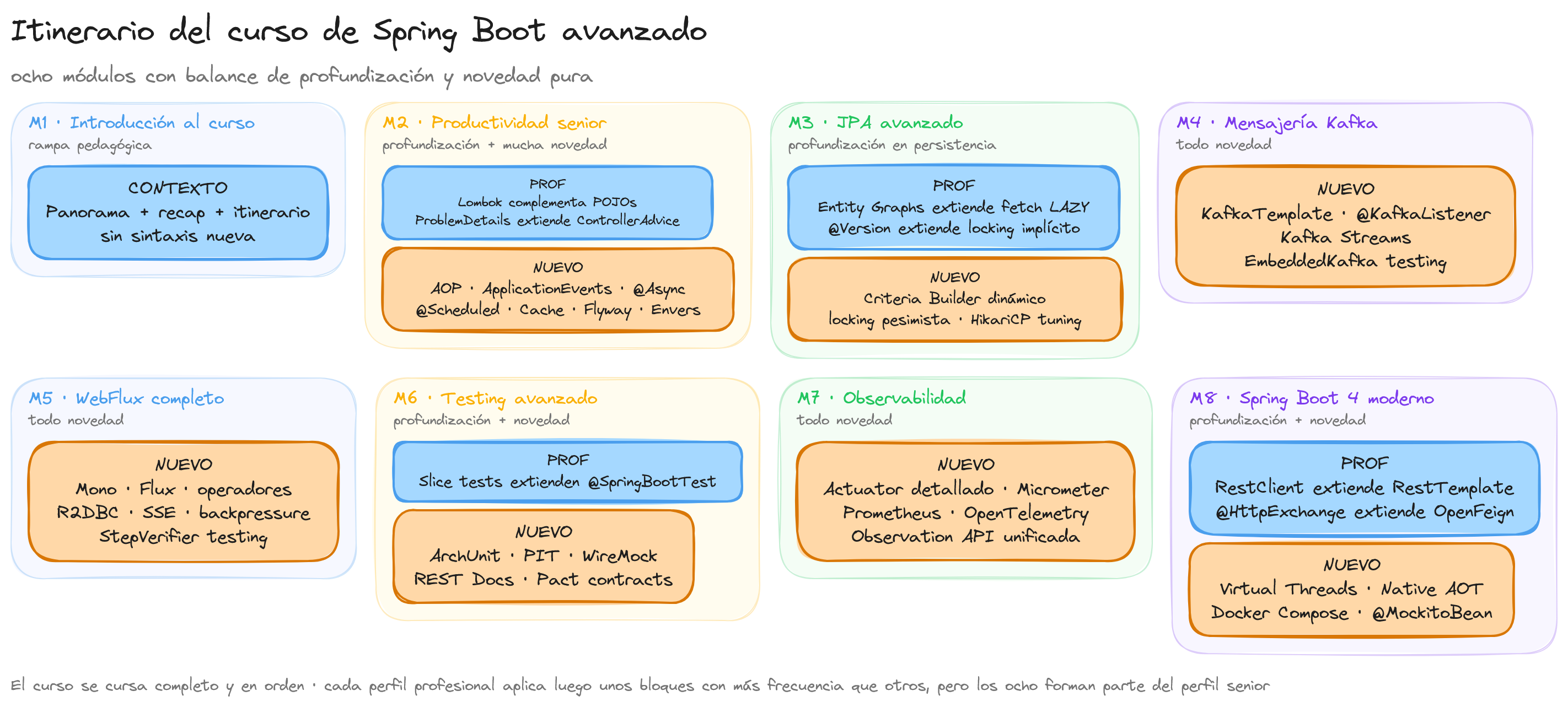 Diagrama: tutorial-spring-boot-avanzado-itinerario