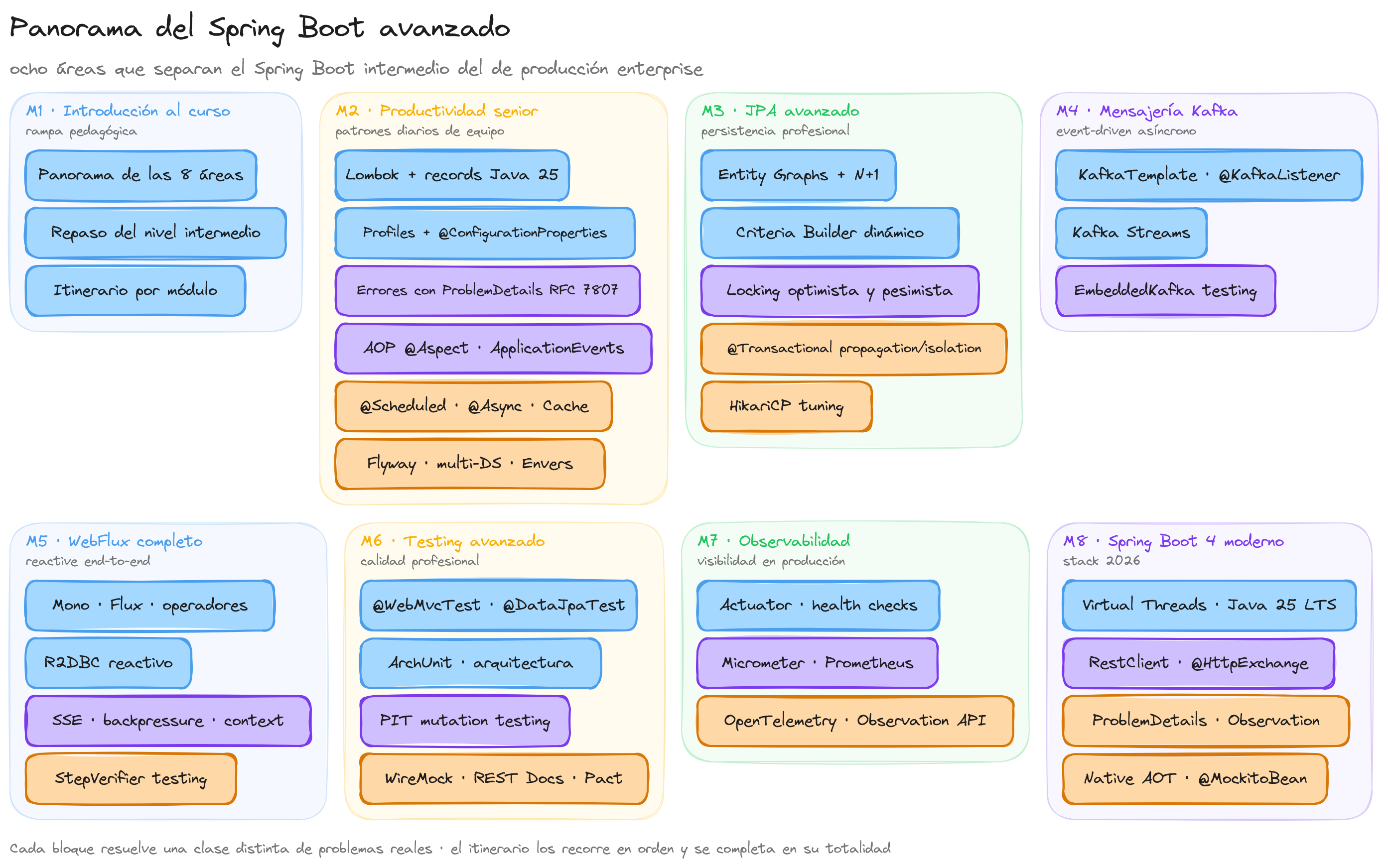Diagrama: tutorial-spring-boot-avanzado-panorama
