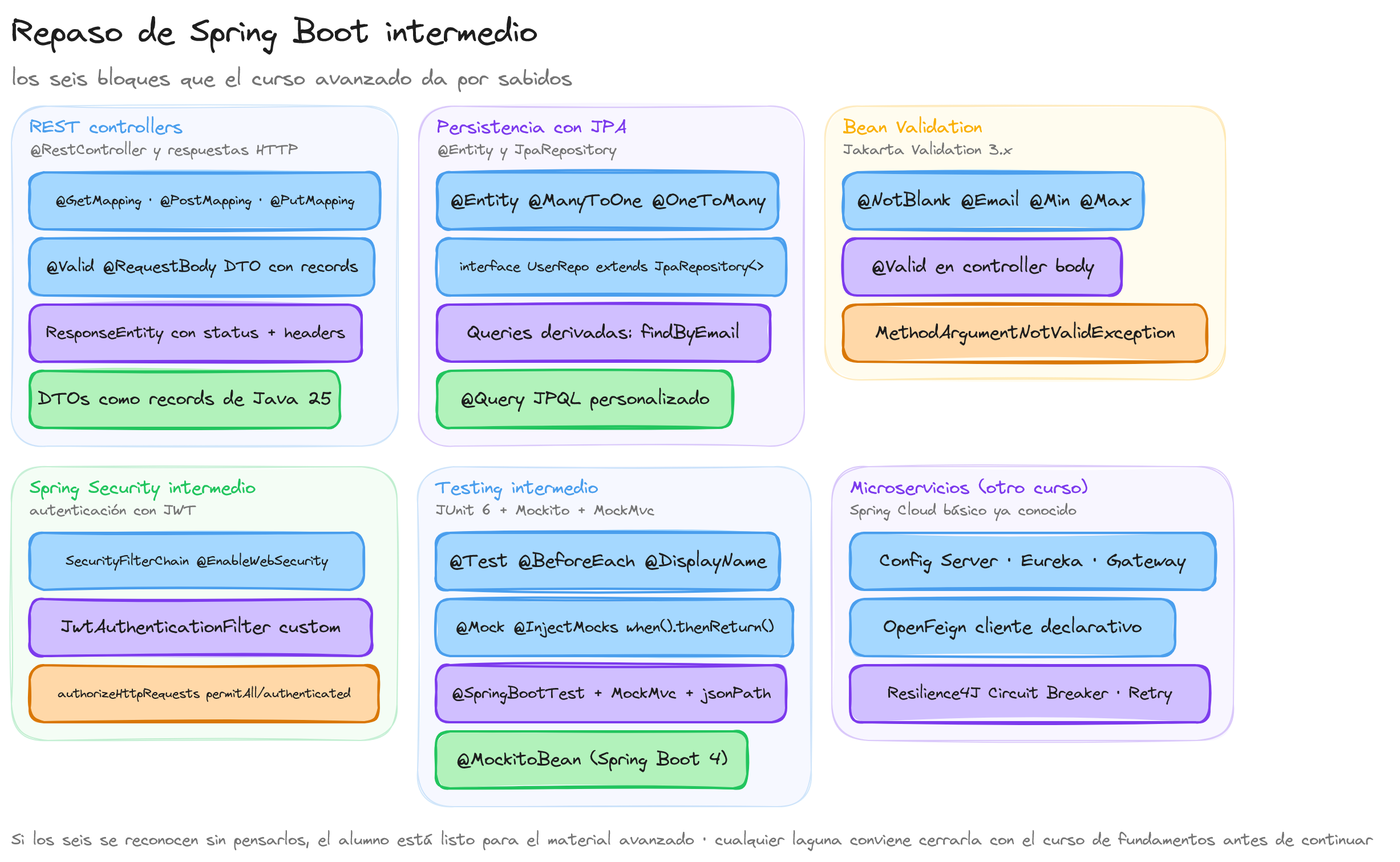 Diagrama: tutorial-spring-boot-avanzado-recap-intermedio